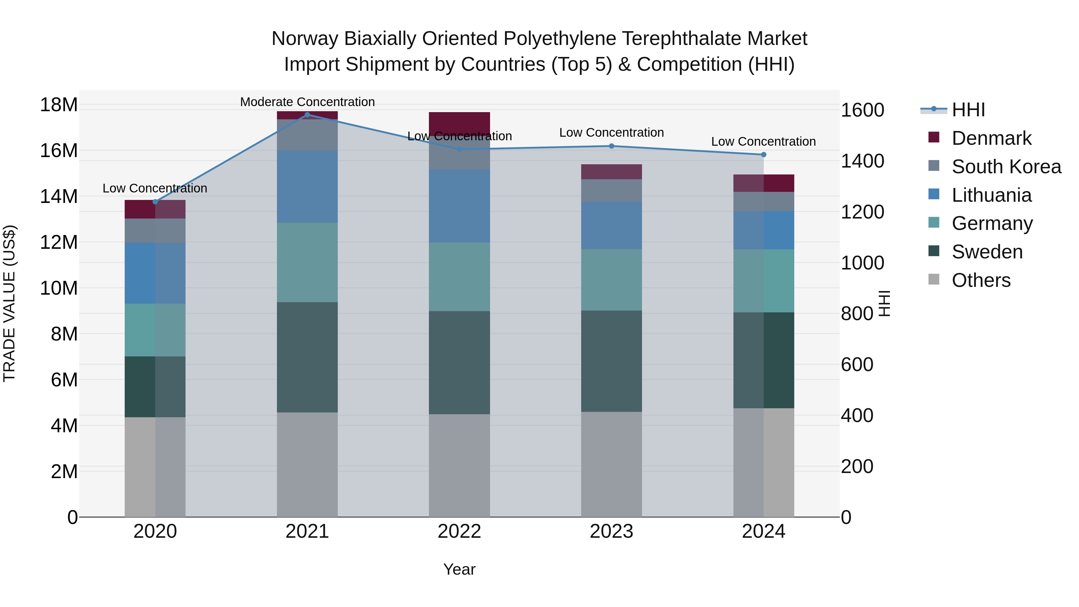 Norway Biaxially Oriented Polyethylene Terephthalate Market Top 5 Importing Countries and Market Competition (HHI) Analysis