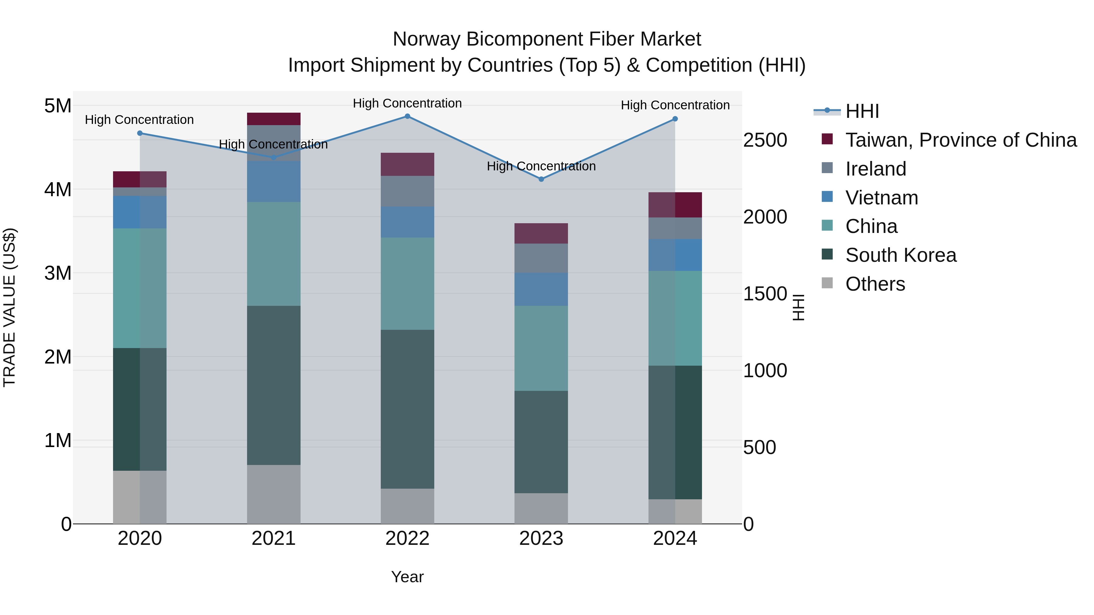 Norway Bicomponent Fiber Market Top 5 Importing Countries and Market Competition (HHI) Analysis