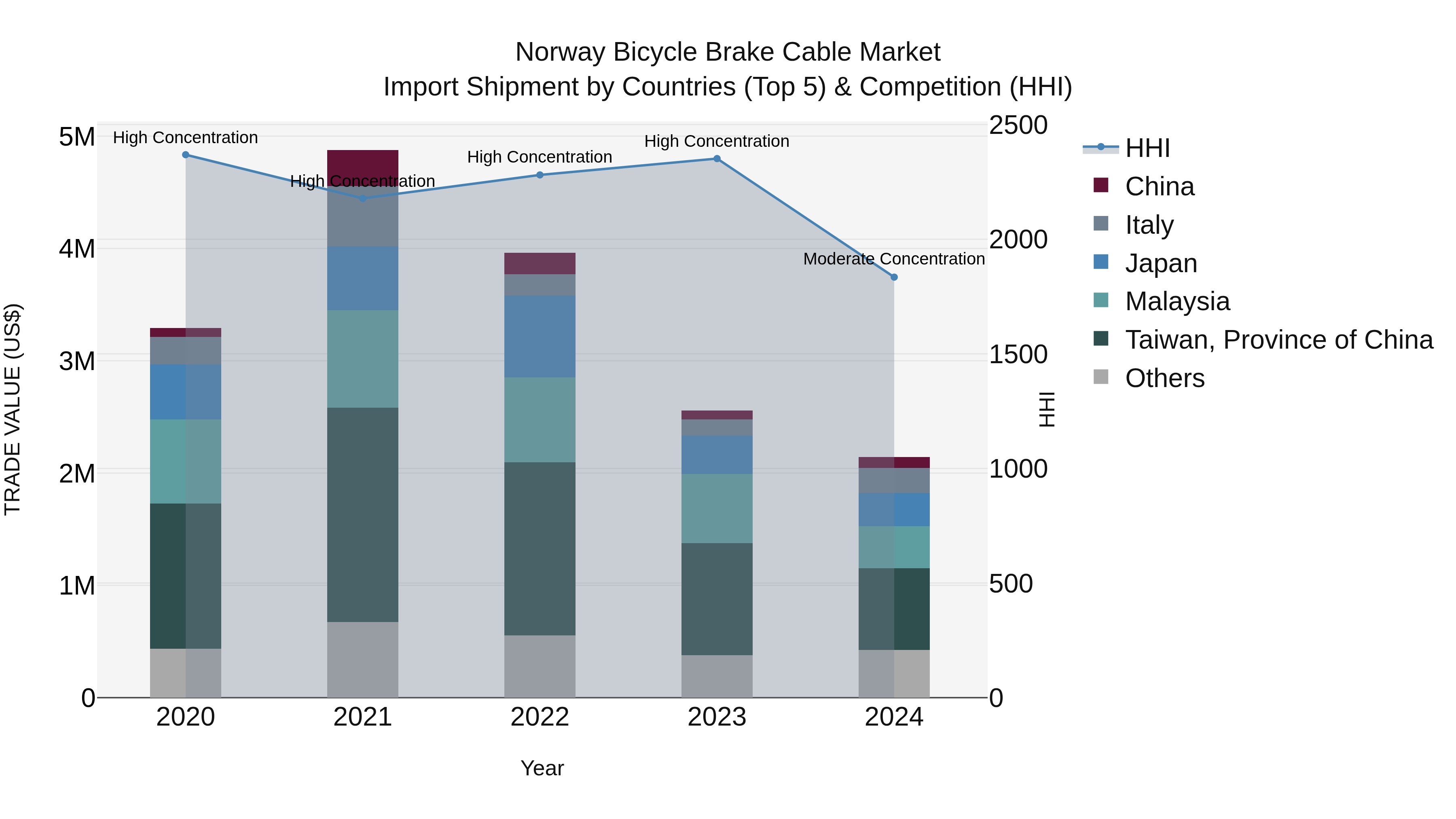 Norway Bicycle Brake Cable Market Top 5 Importing Countries and Market Competition (HHI) Analysis