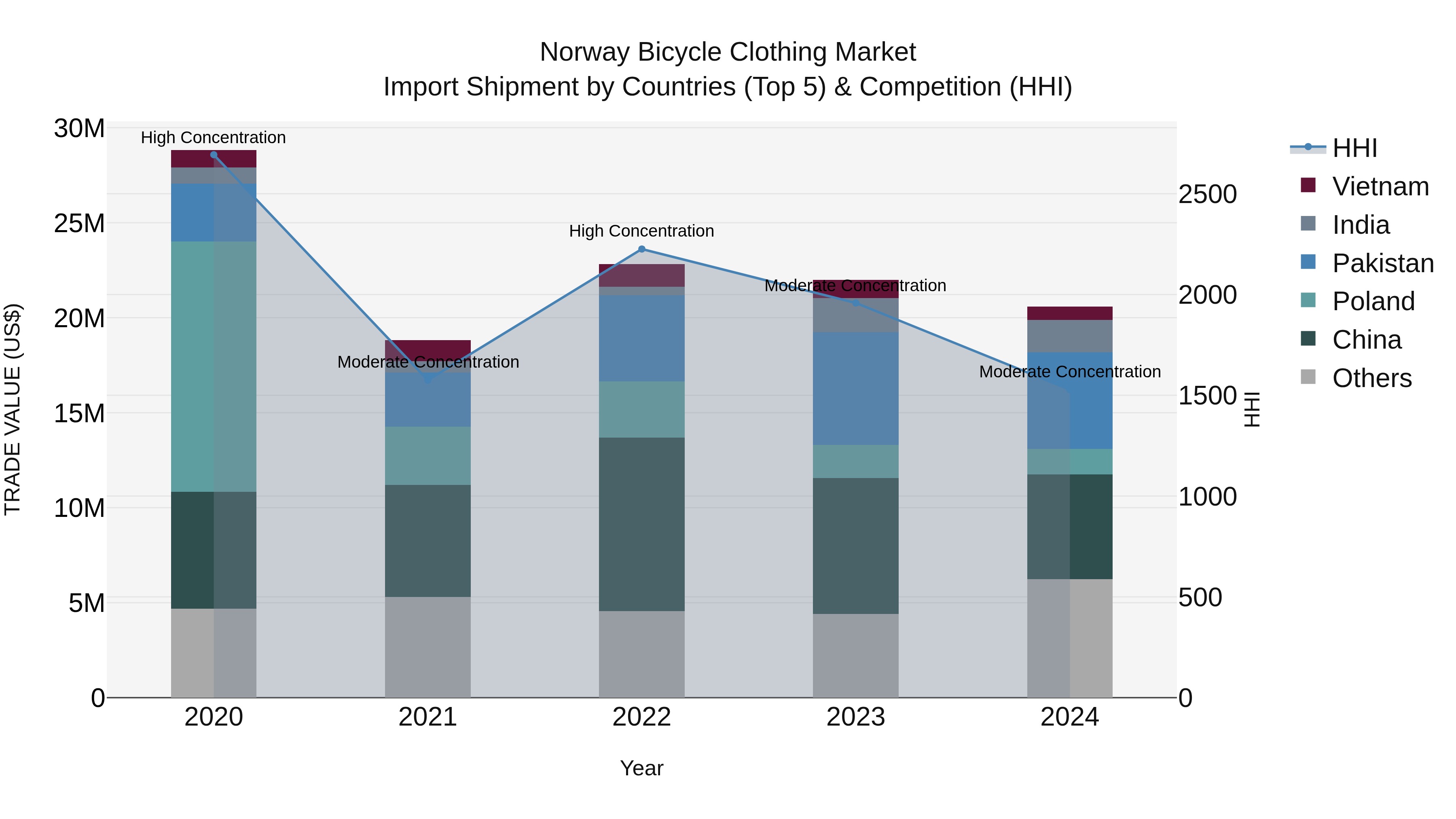 Norway Bicycle Clothing Market Top 5 Importing Countries and Market Competition (HHI) Analysis