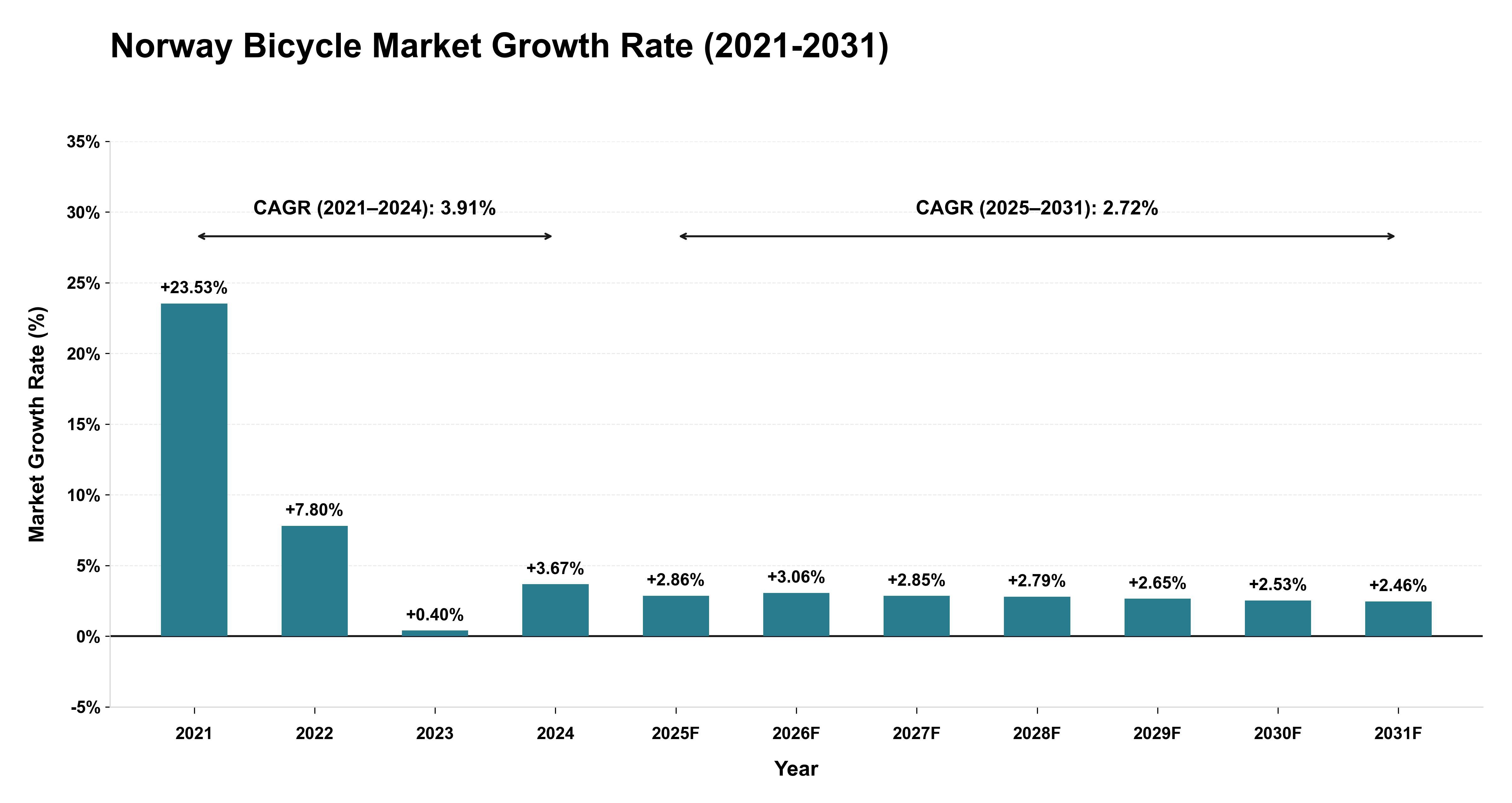 Norway Bicycle Market Growth Rate Analysis (2021-2031)