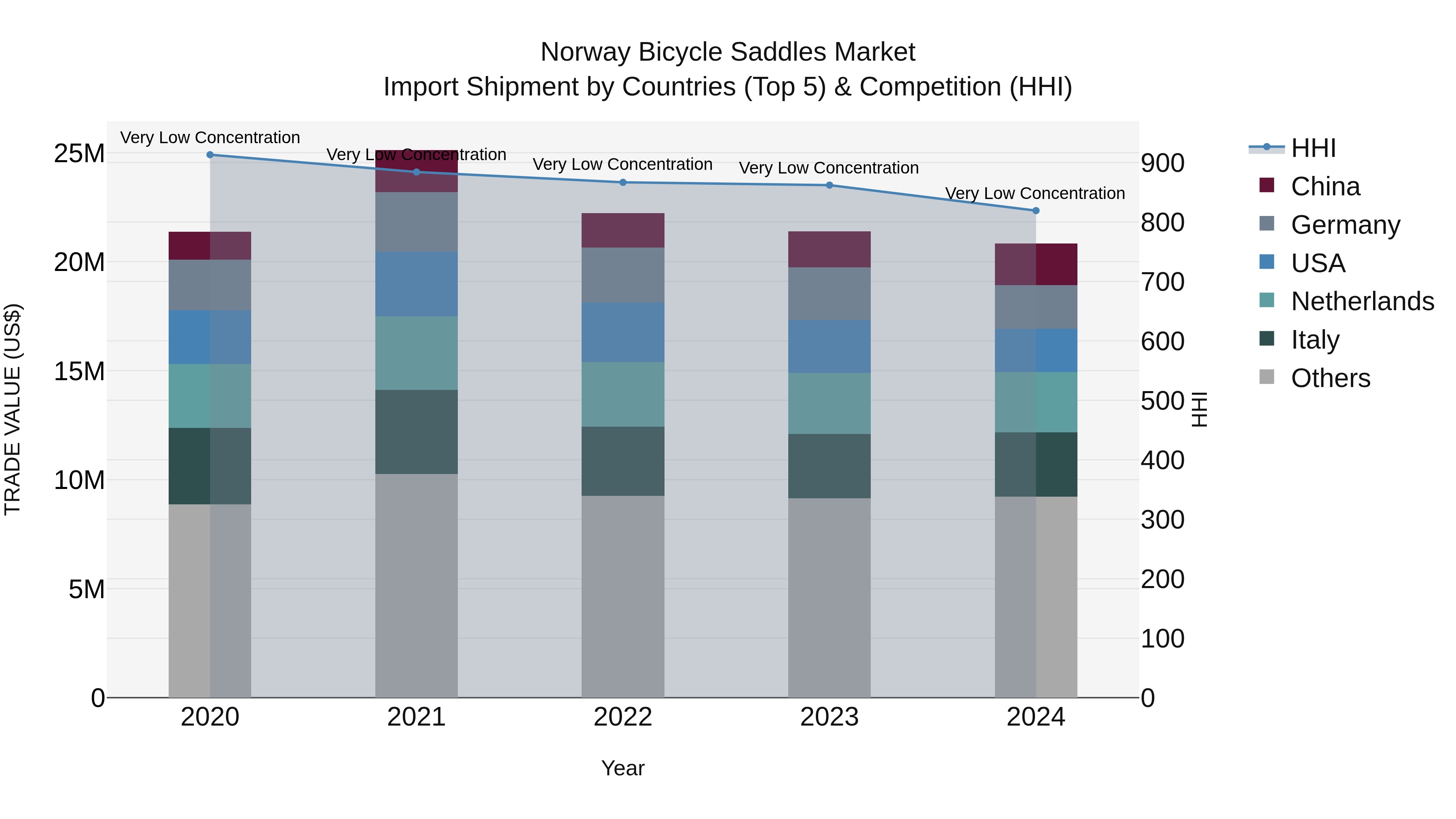 Norway Bicycle Saddles Market Top 5 Importing Countries and Market Competition (HHI) Analysis