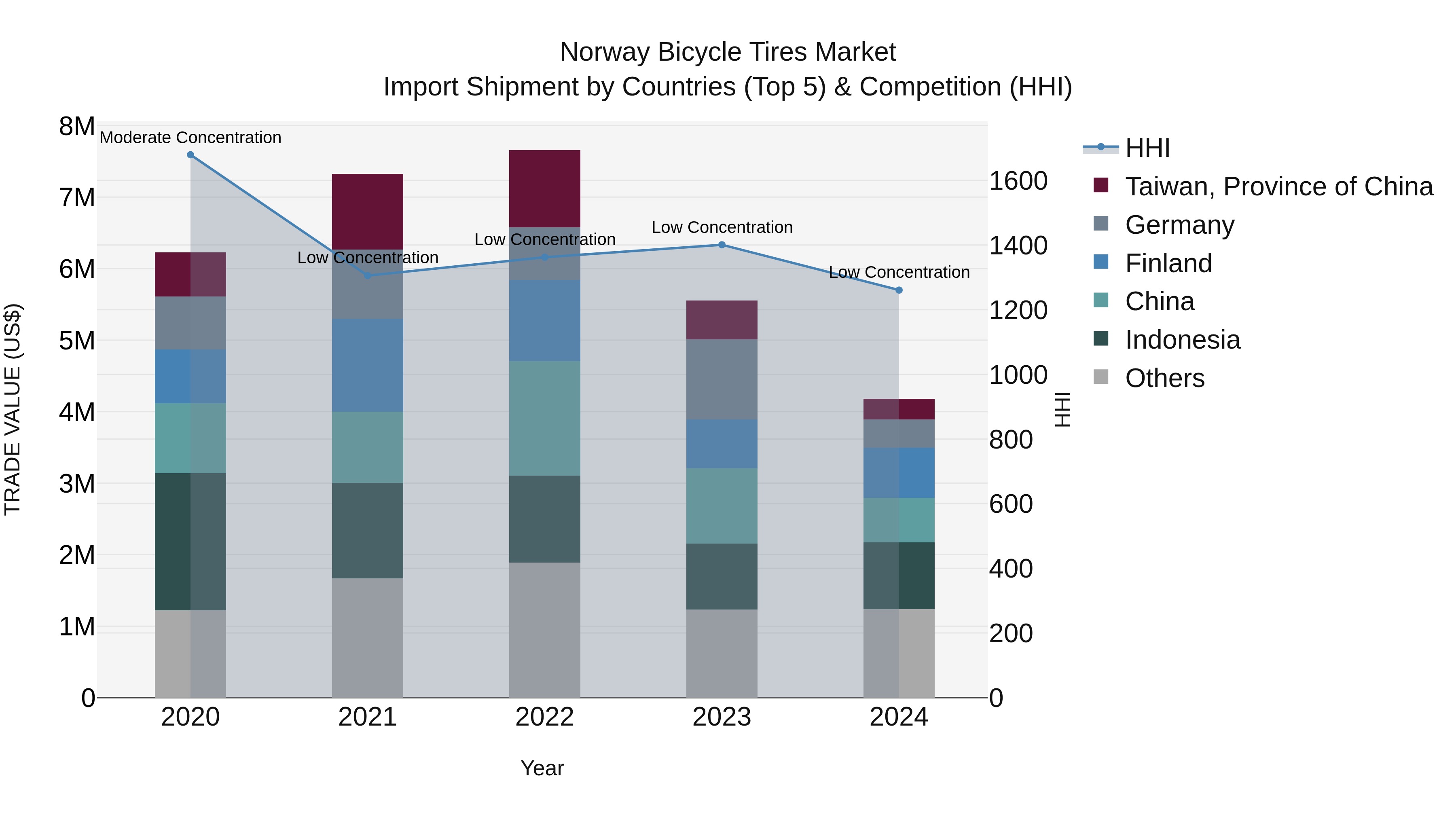 Norway Bicycle Tires Market Top 5 Importing Countries and Market Competition (HHI) Analysis