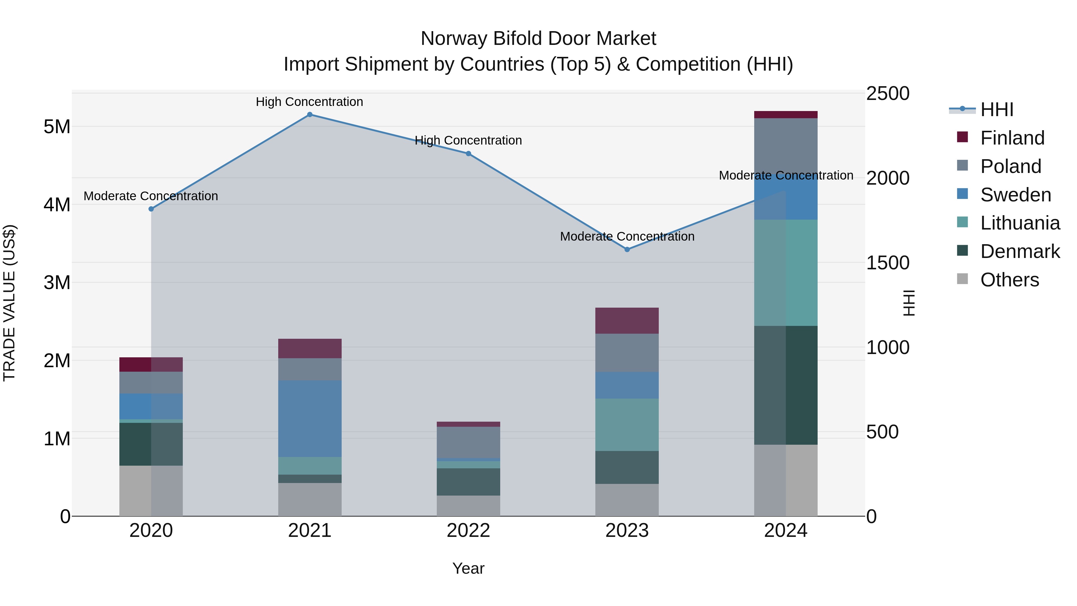 Norway Bifold Door Market Top 5 Importing Countries and Market Competition (HHI) Analysis