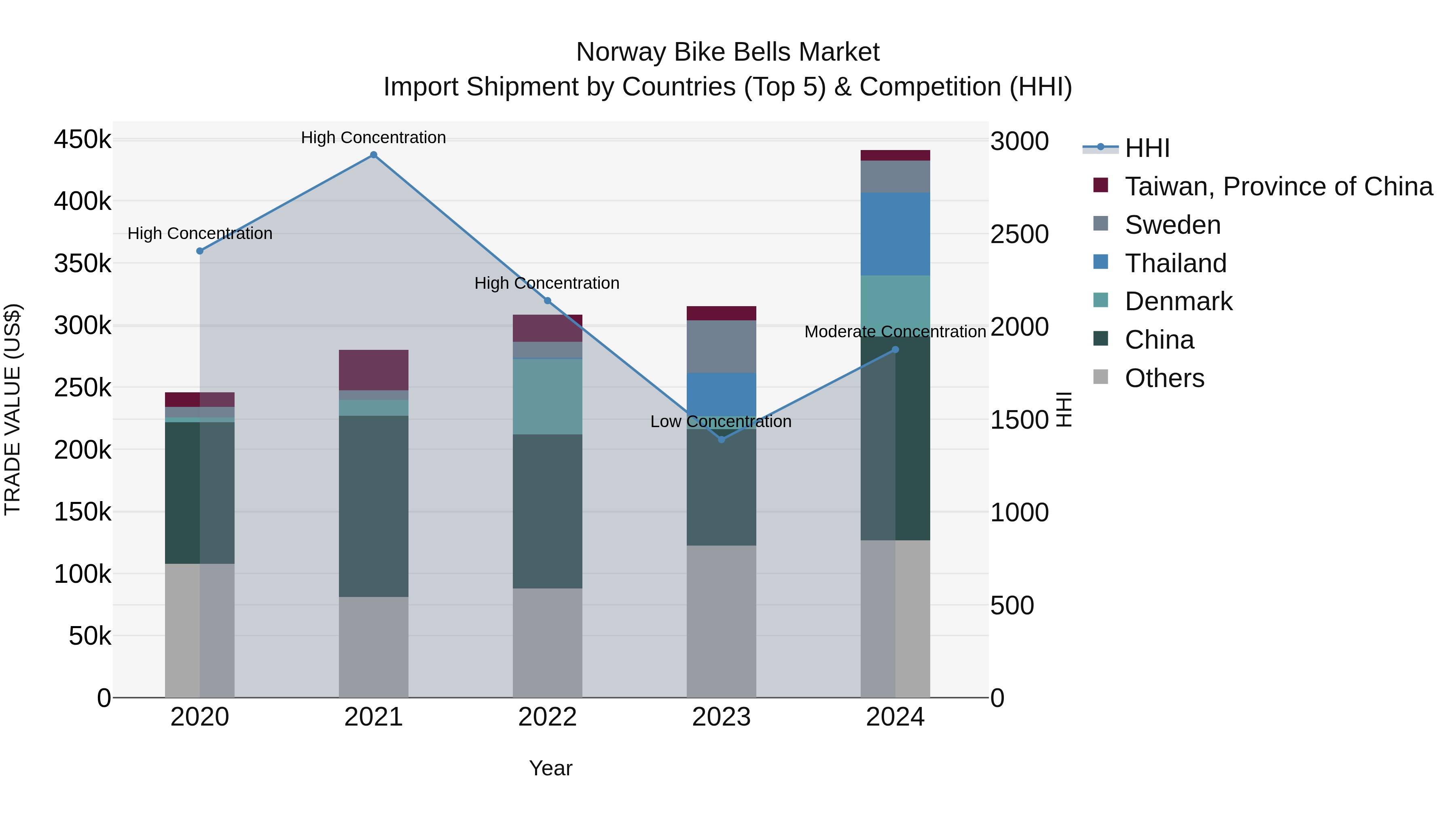 Norway Bike Bells Market Top 5 Importing Countries and Market Competition (HHI) Analysis