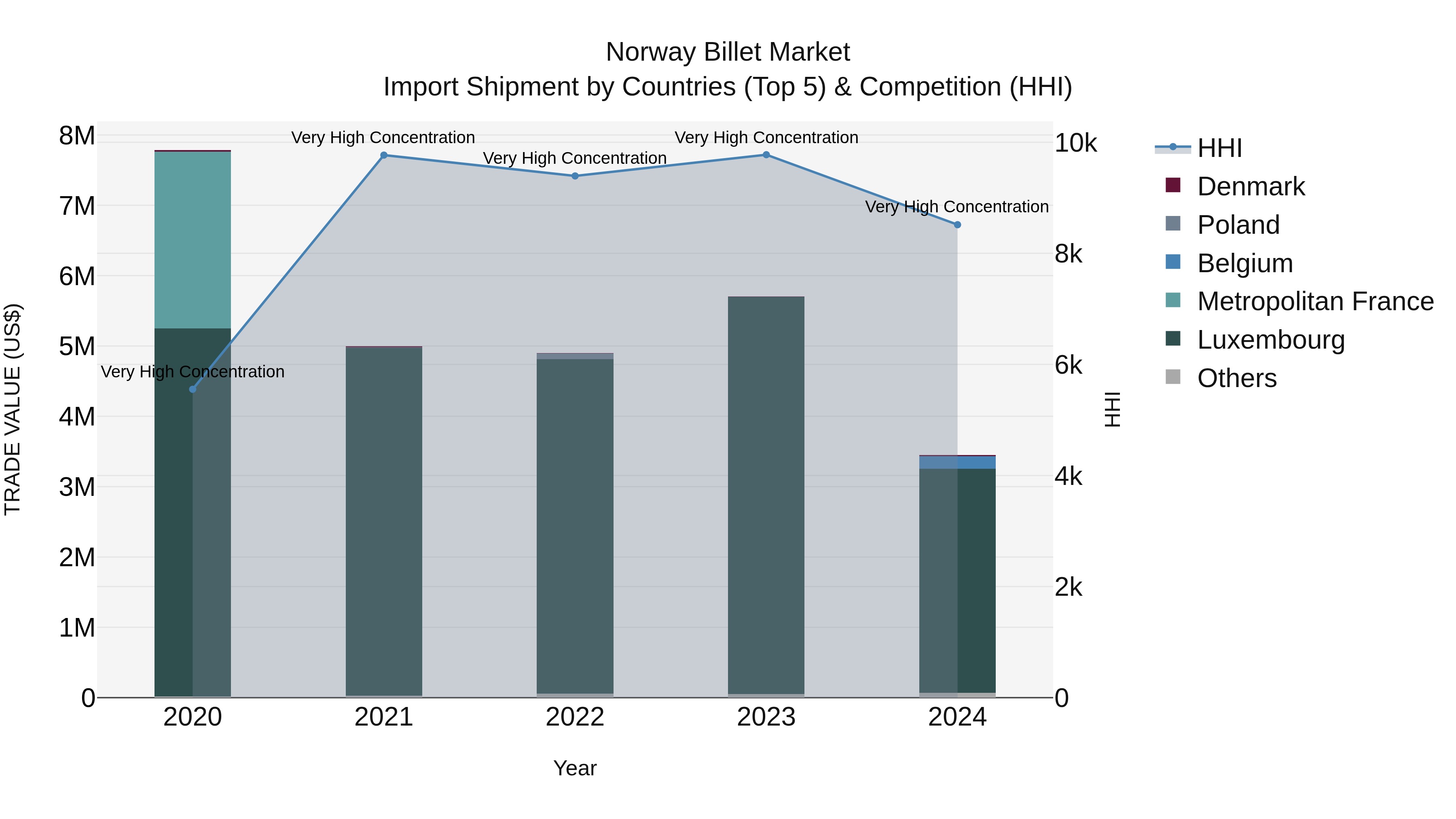 Norway Billet Market Top 5 Importing Countries and Market Competition (HHI) Analysis