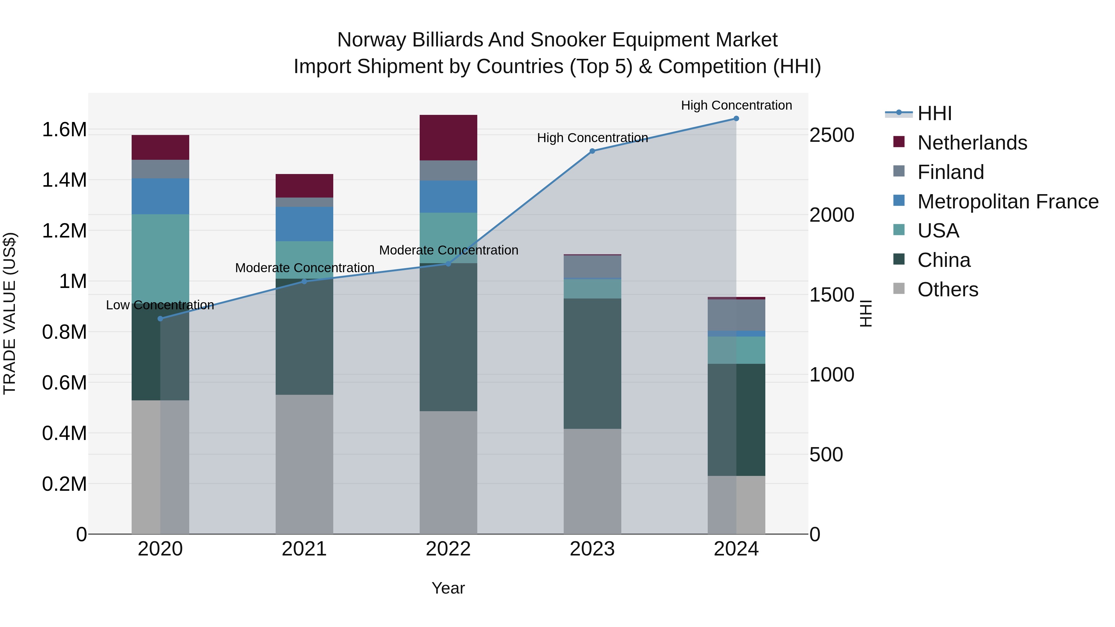 Norway Billiards And Snooker Equipment Market Top 5 Importing Countries and Market Competition (HHI) Analysis