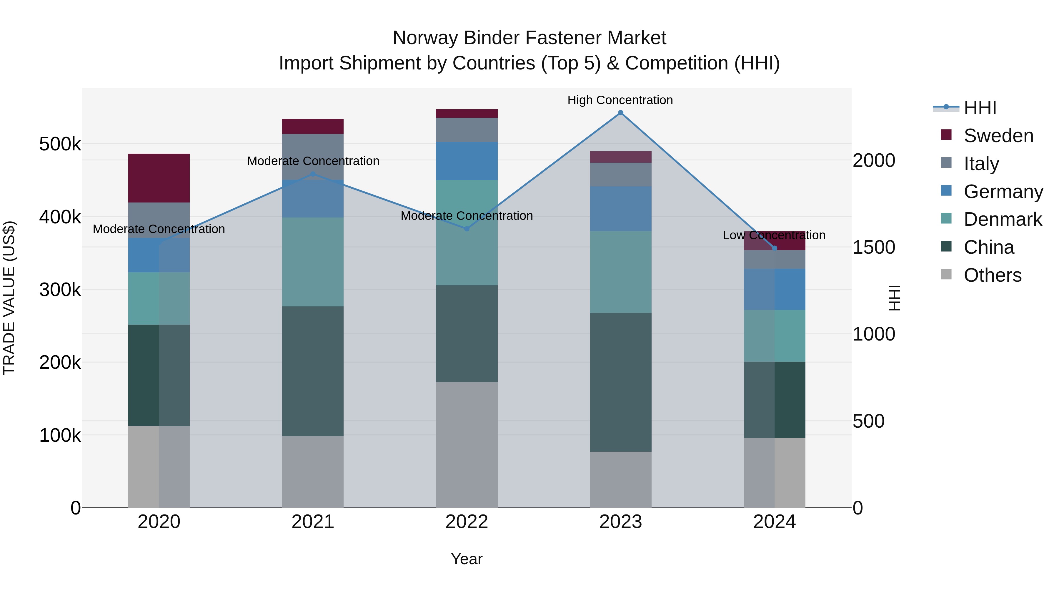 Norway Binder Fastener Market Top 5 Importing Countries and Market Competition (HHI) Analysis