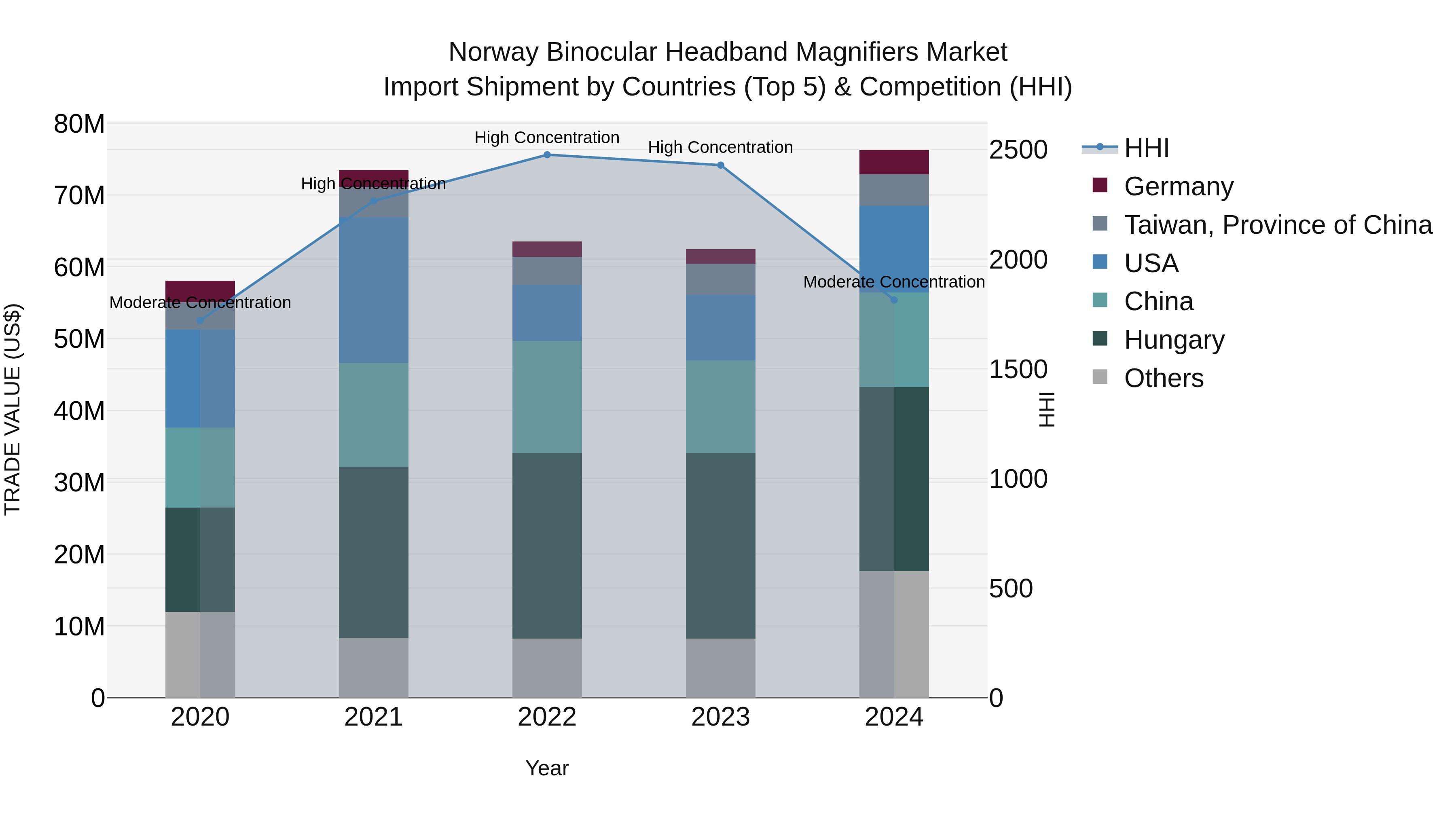 Norway Binocular Headband Magnifiers Market Top 5 Importing Countries and Market Competition (HHI) Analysis