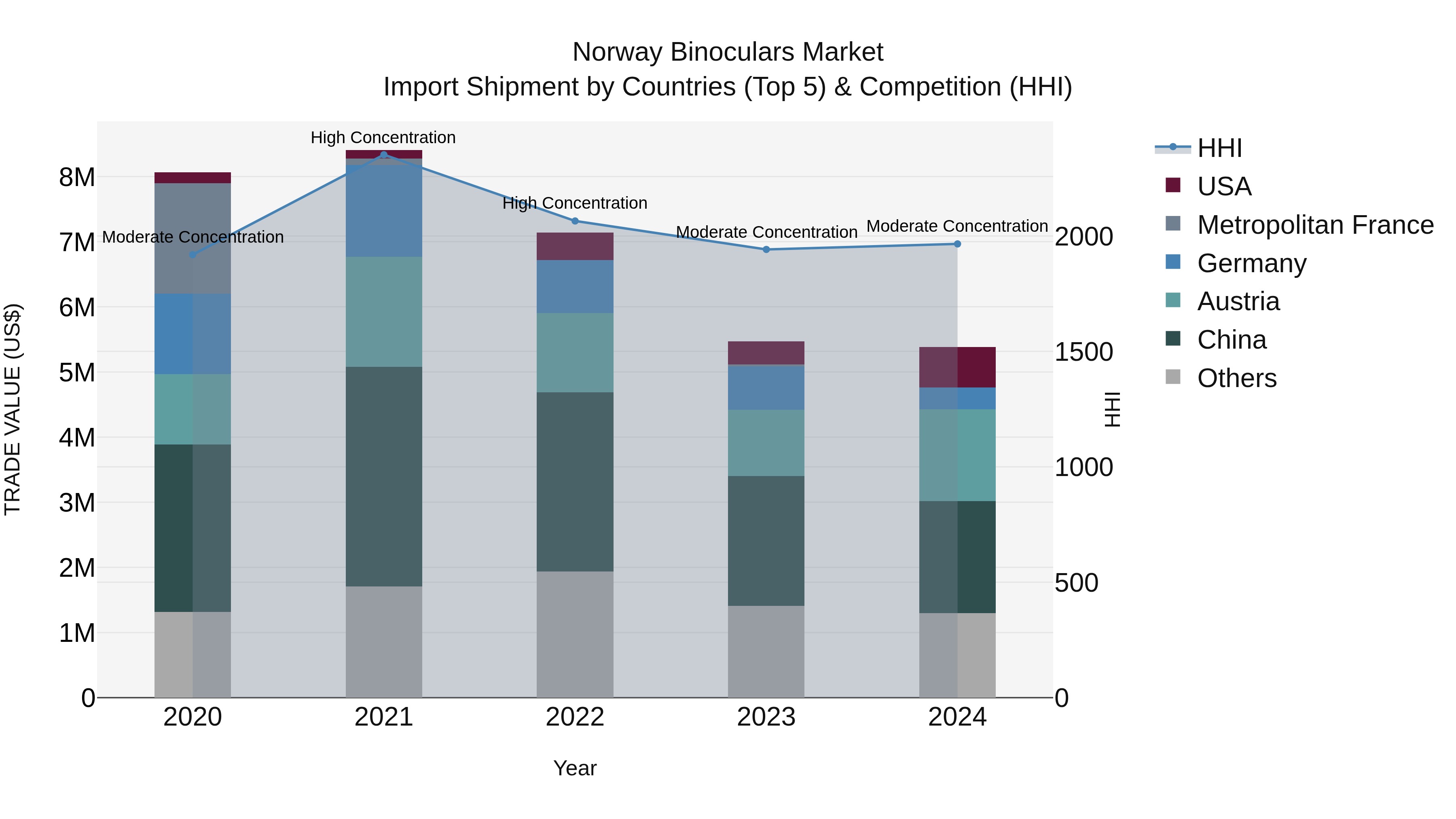 Norway Binoculars Market Top 5 Importing Countries and Market Competition (HHI) Analysis
