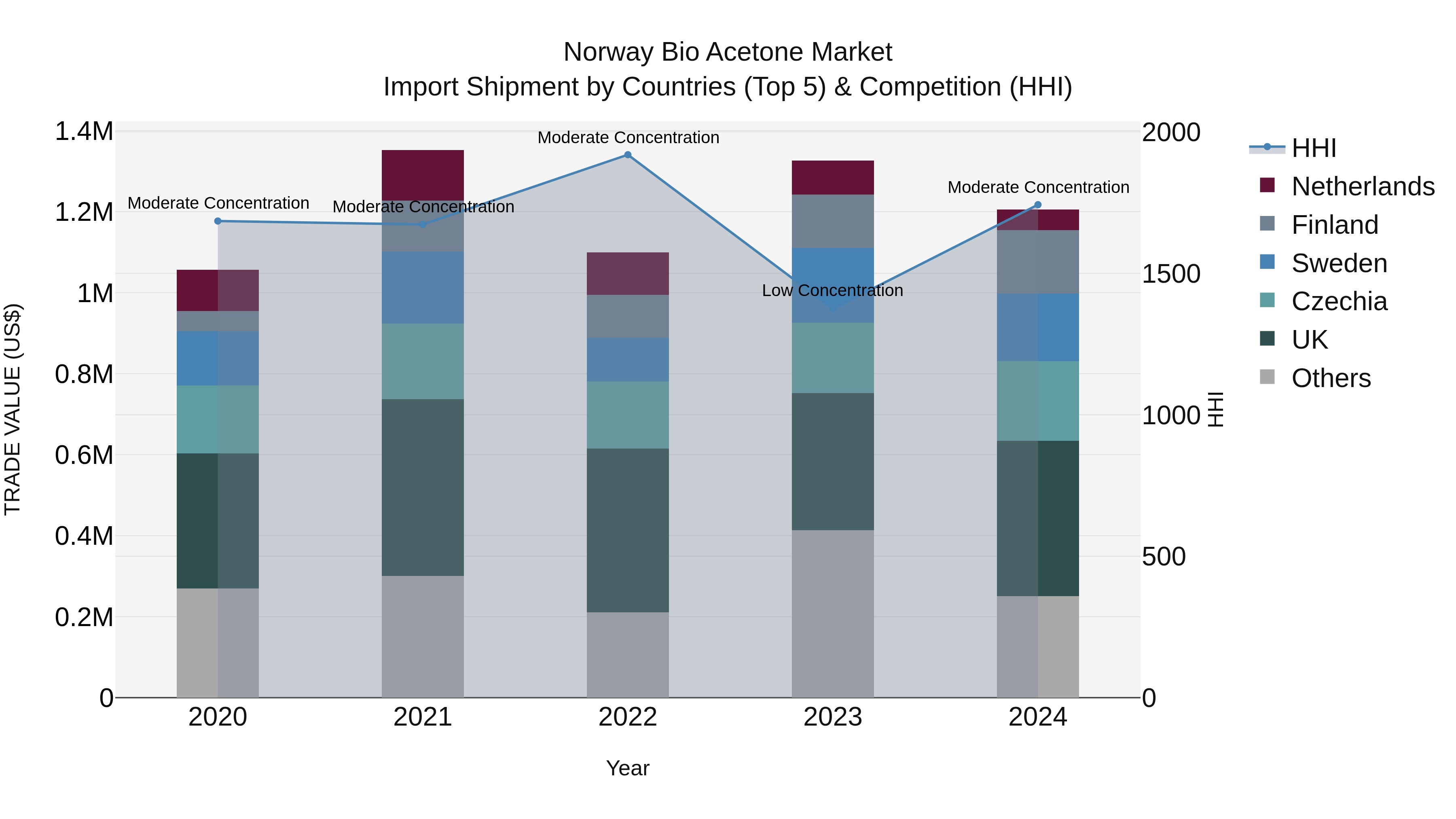 Norway Bio Acetone Market Top 5 Importing Countries and Market Competition (HHI) Analysis