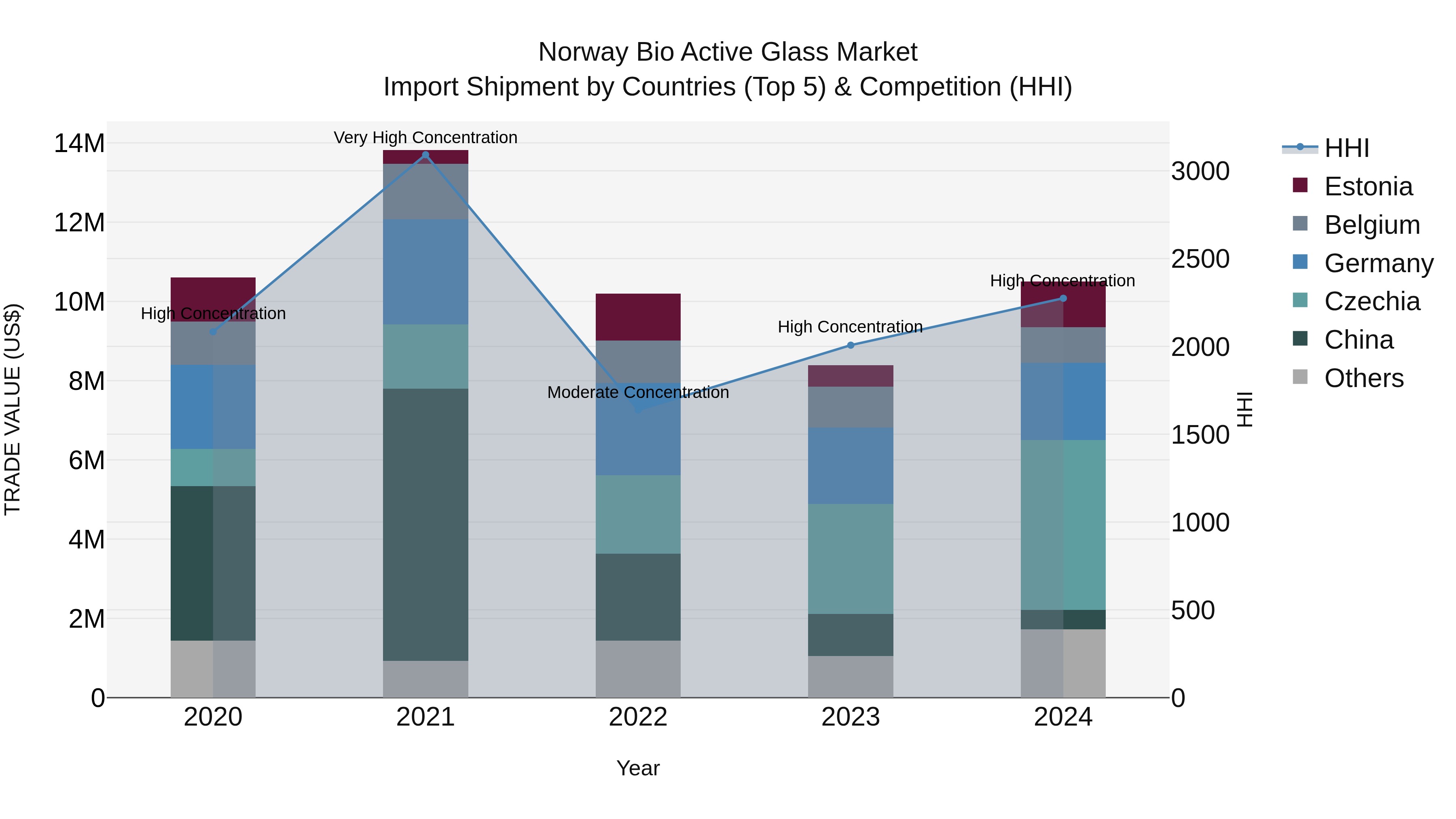 Norway Bio Active Glass Market Top 5 Importing Countries and Market Competition (HHI) Analysis
