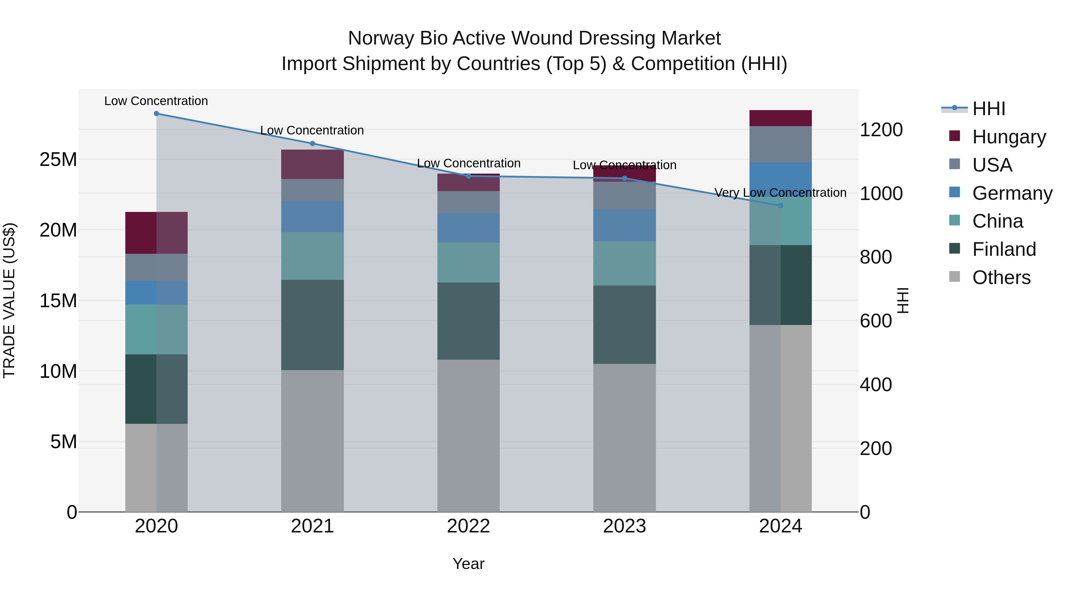 Norway Bio Active Wound Dressing Market Top 5 Importing Countries and Market Competition (HHI) Analysis