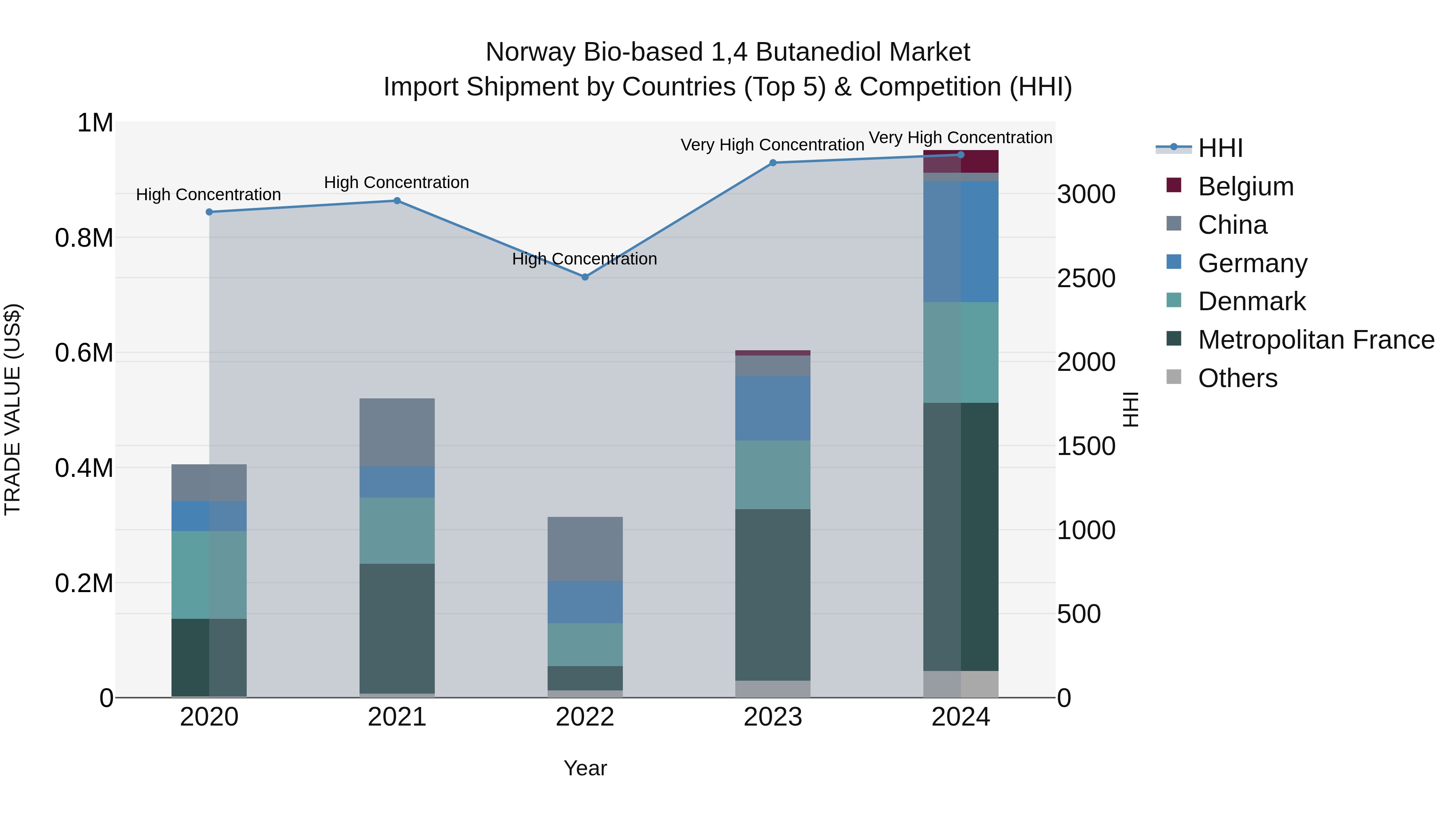 Norway Bio Based 14 Butanediol Market Top 5 Importing Countries and Market Competition (HHI) Analysis