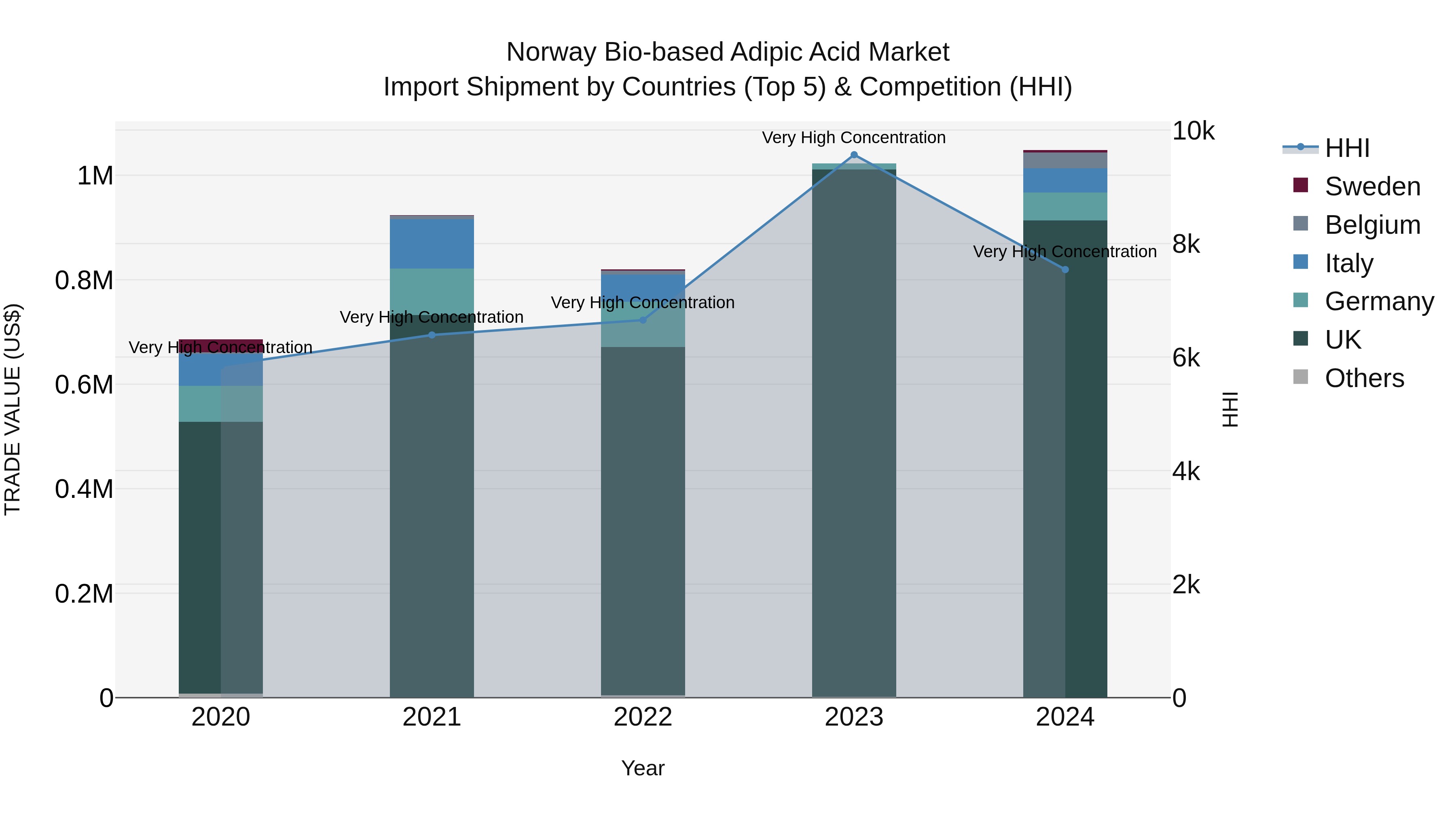 Norway Bio Based Adipic Acid Market Top 5 Importing Countries and Market Competition (HHI) Analysis