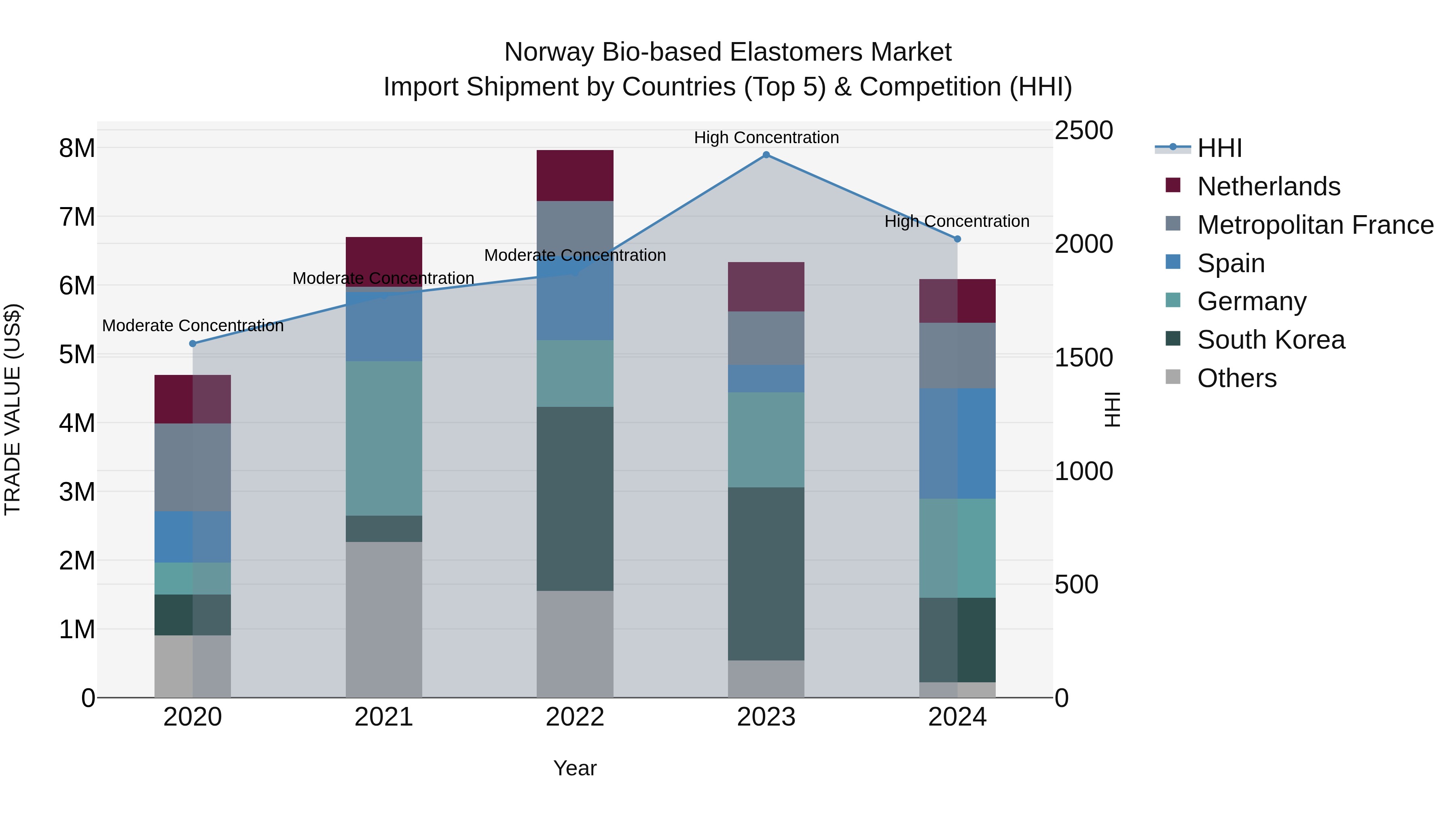 Norway Bio Based Elastomers Market Top 5 Importing Countries and Market Competition (HHI) Analysis