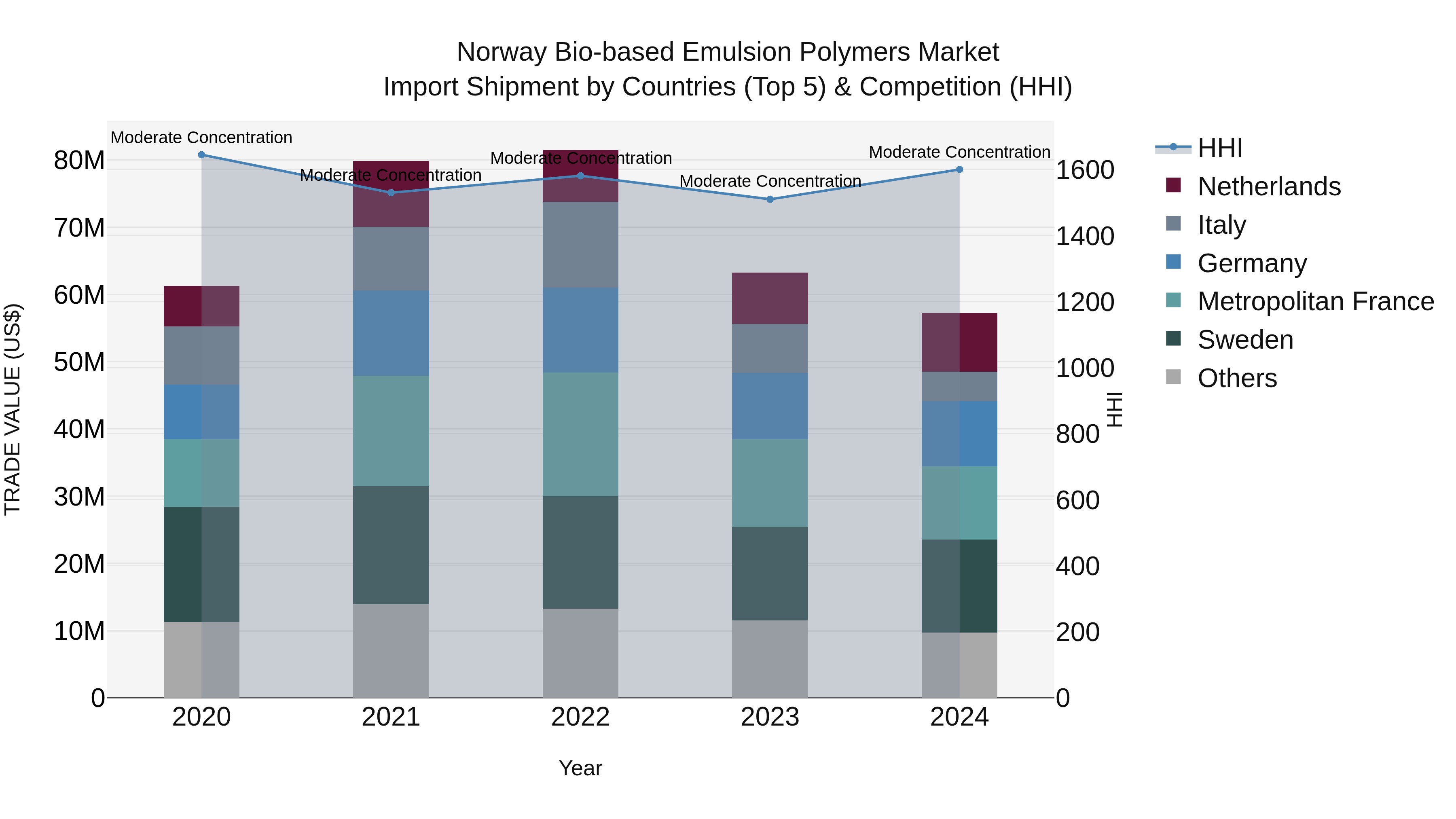 Norway Bio Based Emulsion Polymers Market Top 5 Importing Countries and Market Competition (HHI) Analysis