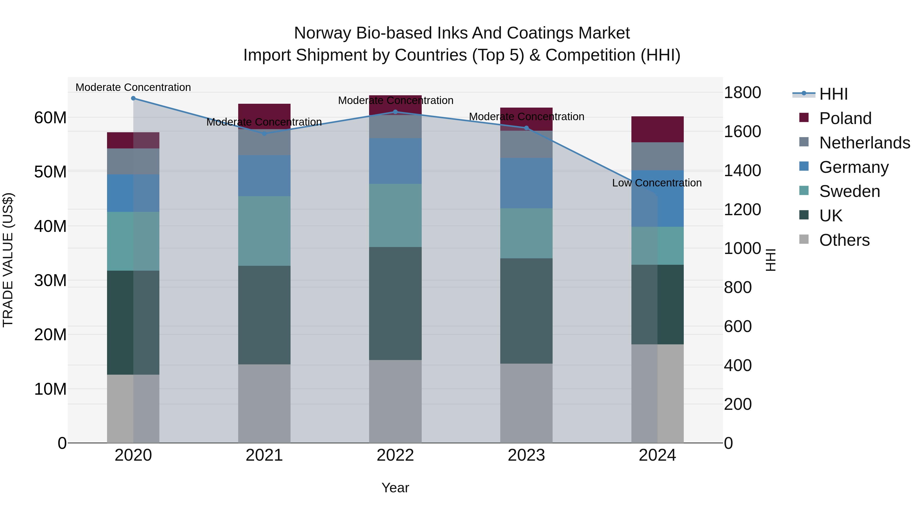 Norway Bio Based Inks And Coatings Market Top 5 Importing Countries and Market Competition (HHI) Analysis