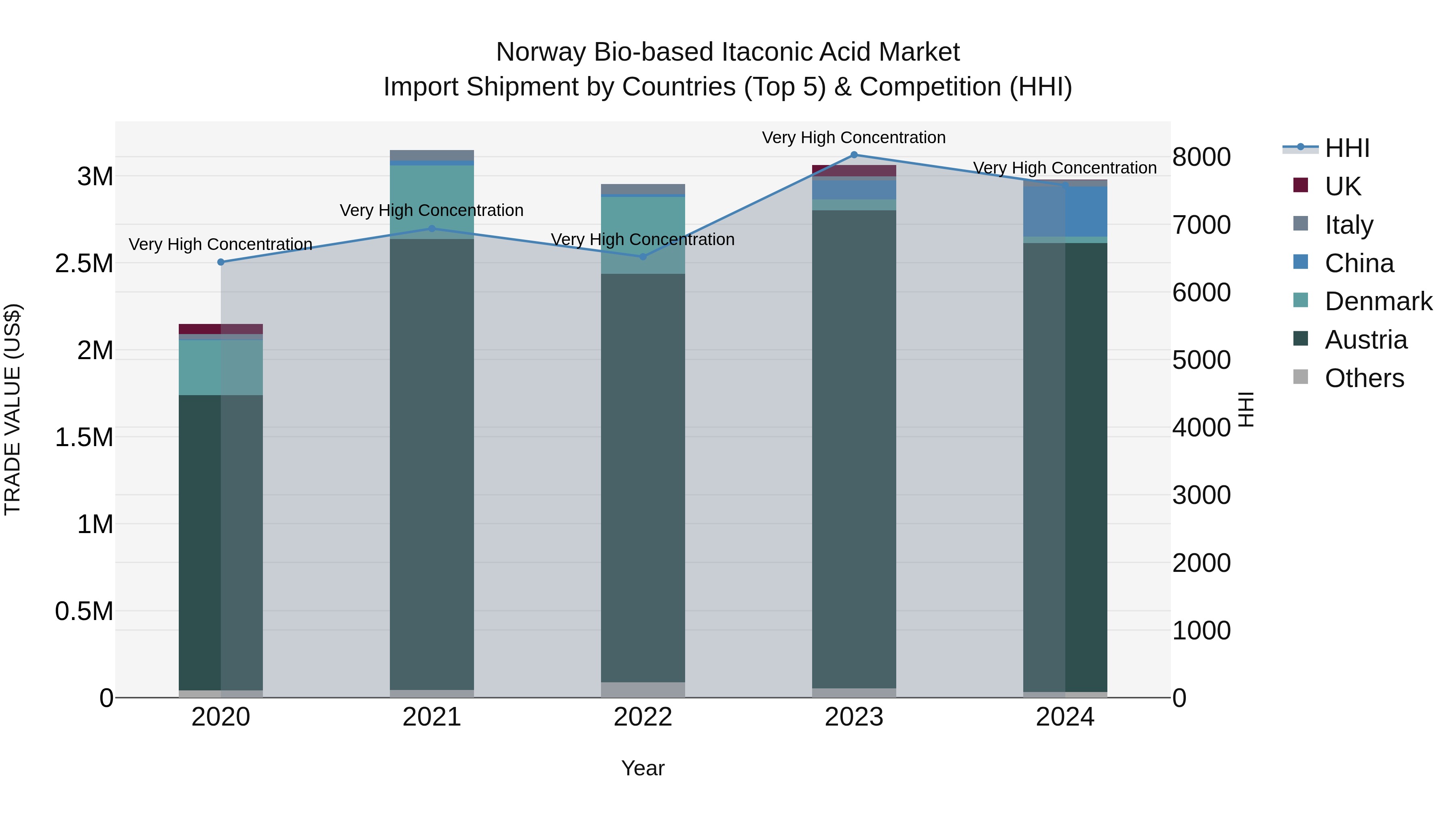 Norway Bio Based Itaconic Acid Market Top 5 Importing Countries and Market Competition (HHI) Analysis