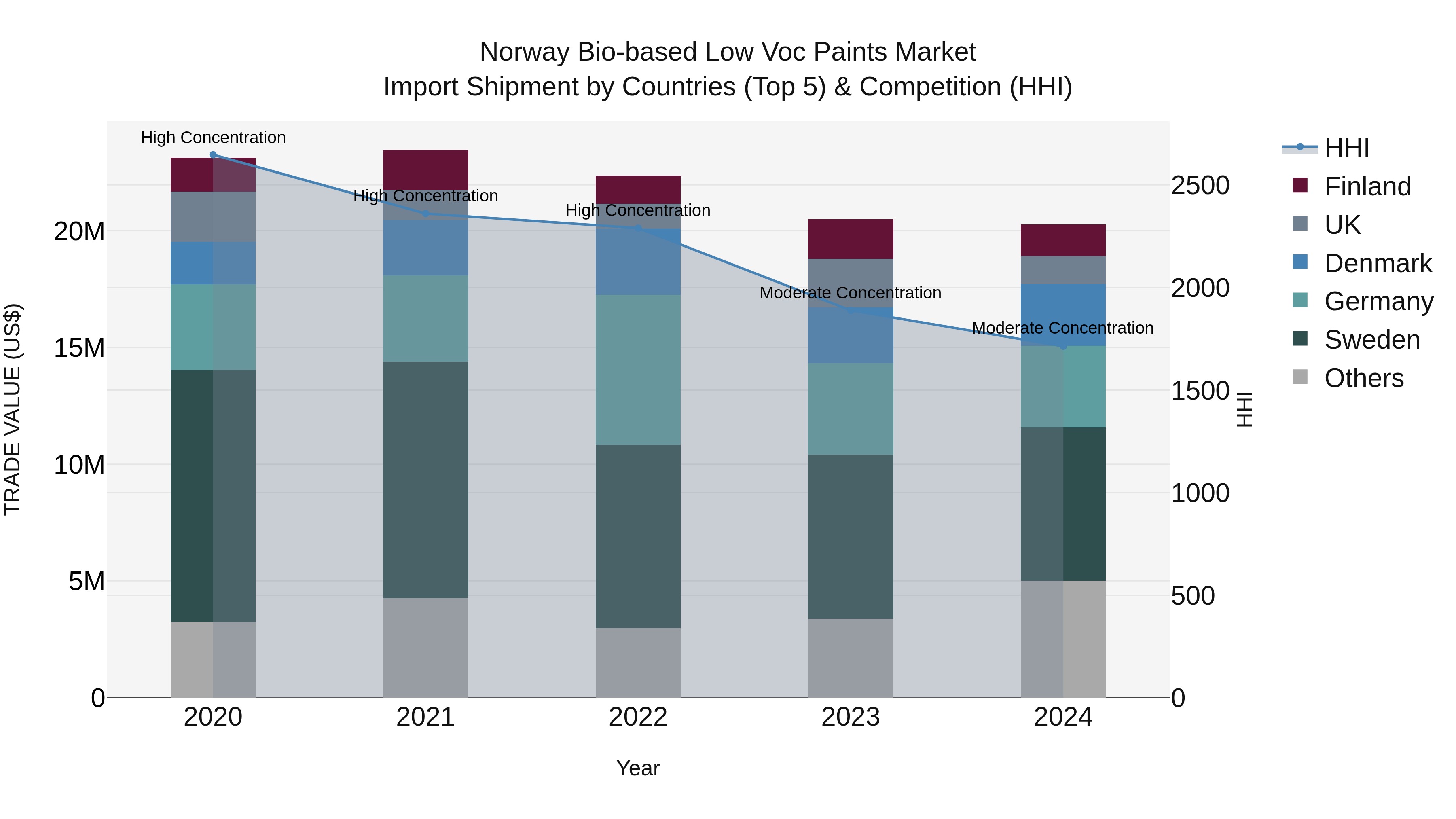 Norway Bio Based Low Voc Paints Market Top 5 Importing Countries and Market Competition (HHI) Analysis