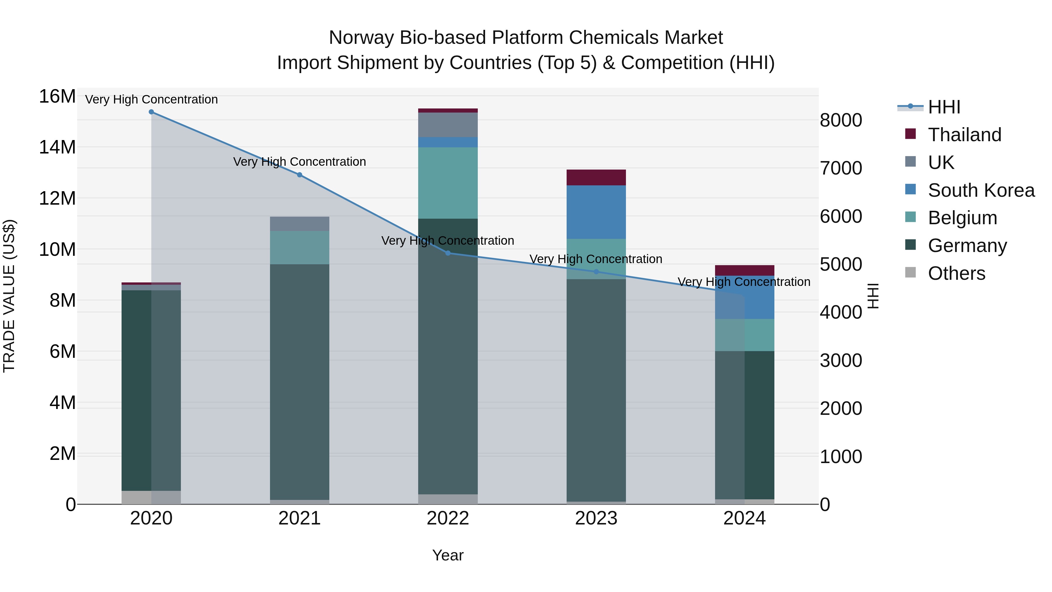 Norway Bio Based Platform Chemicals Market Top 5 Importing Countries and Market Competition (HHI) Analysis