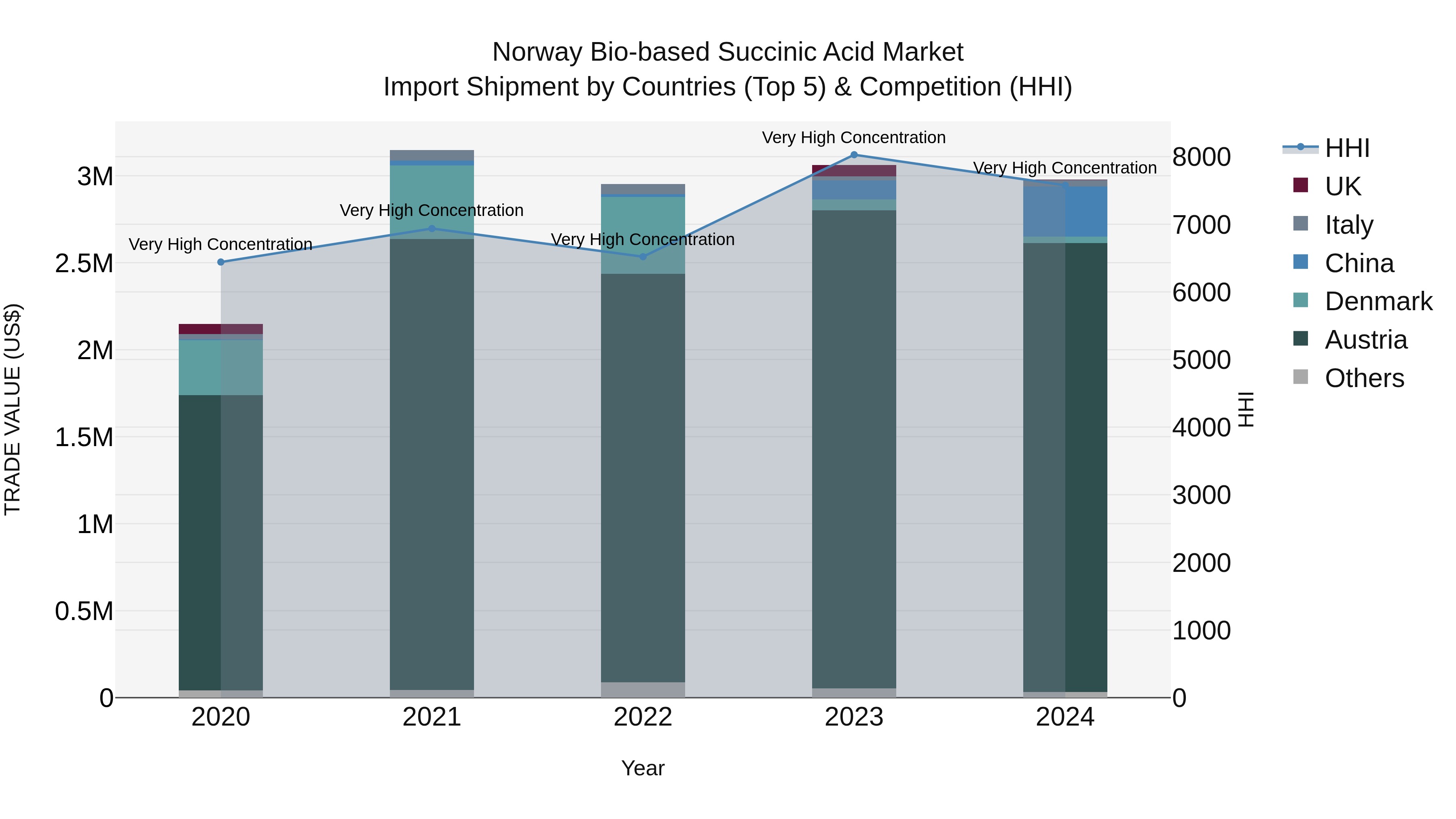 Norway Bio Based Succinic Acid Market Top 5 Importing Countries and Market Competition (HHI) Analysis