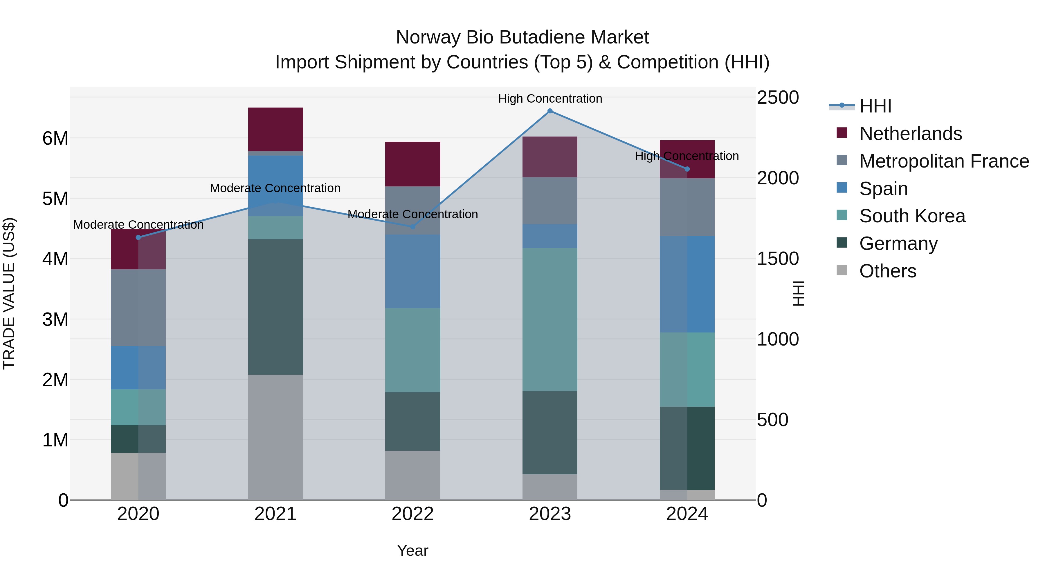 Norway Bio Butadiene Market Top 5 Importing Countries and Market Competition (HHI) Analysis