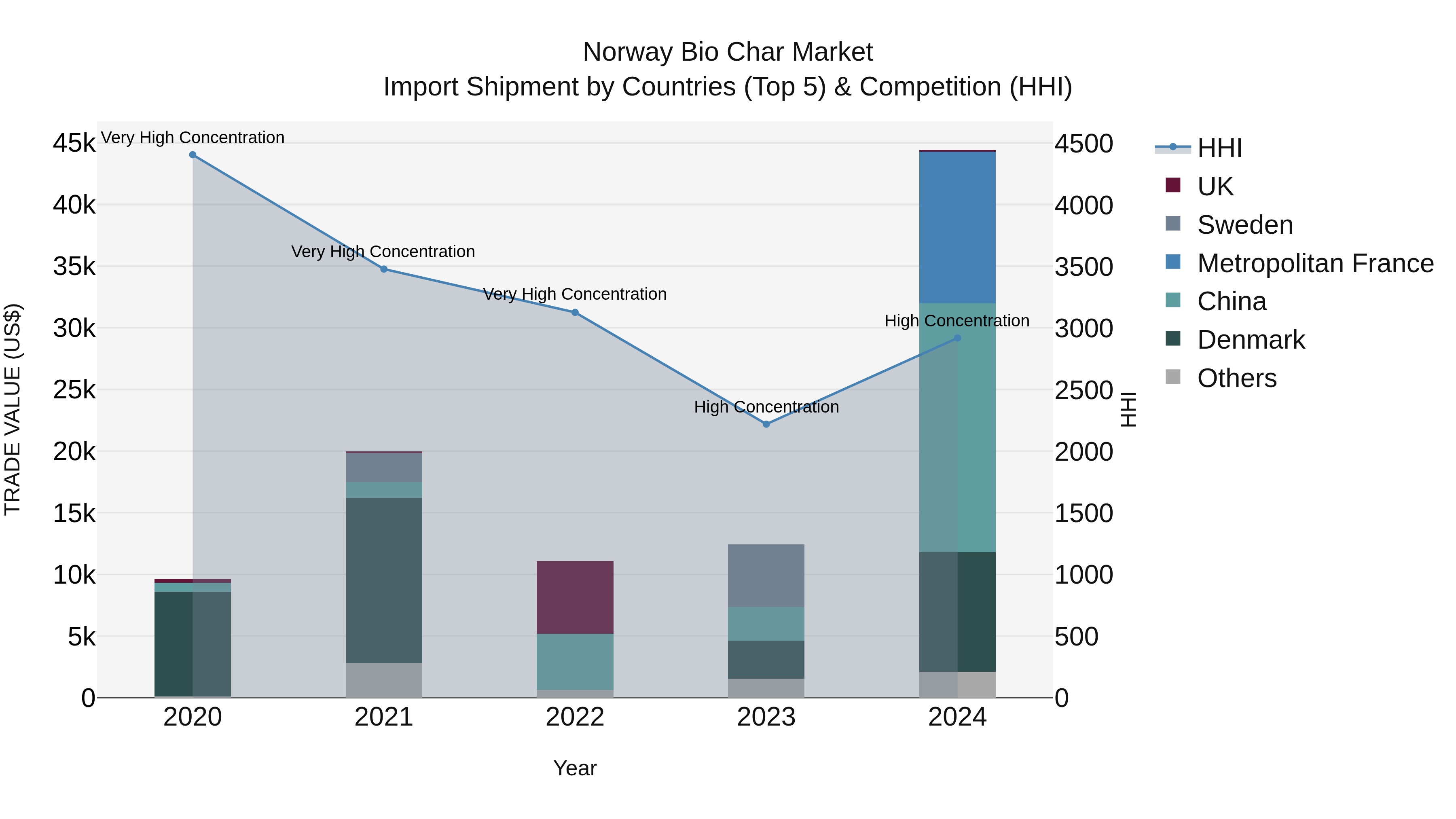 Norway Bio Char Market Top 5 Importing Countries and Market Competition (HHI) Analysis