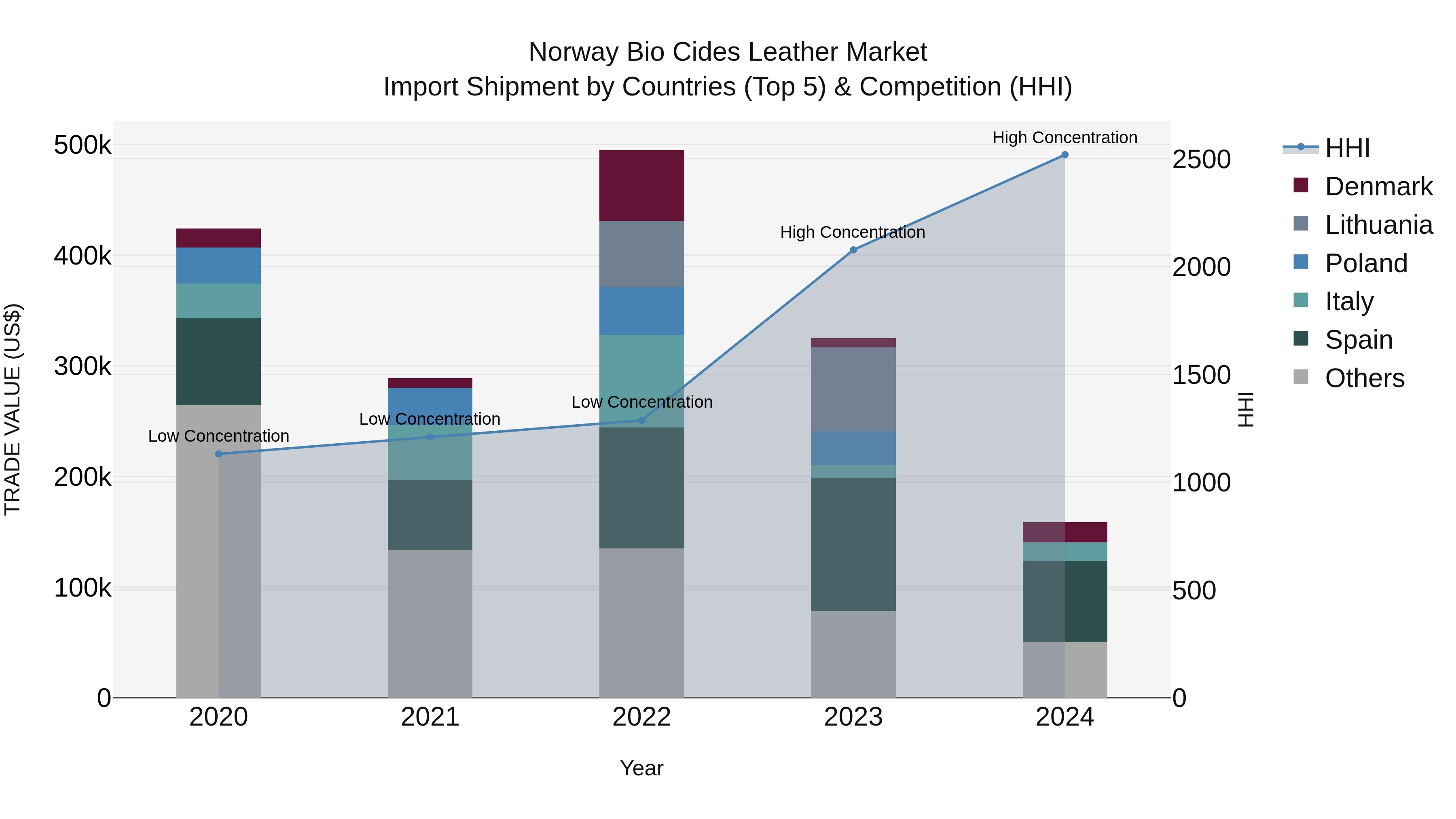Norway Bio Cides Leather Market Top 5 Importing Countries and Market Competition (HHI) Analysis