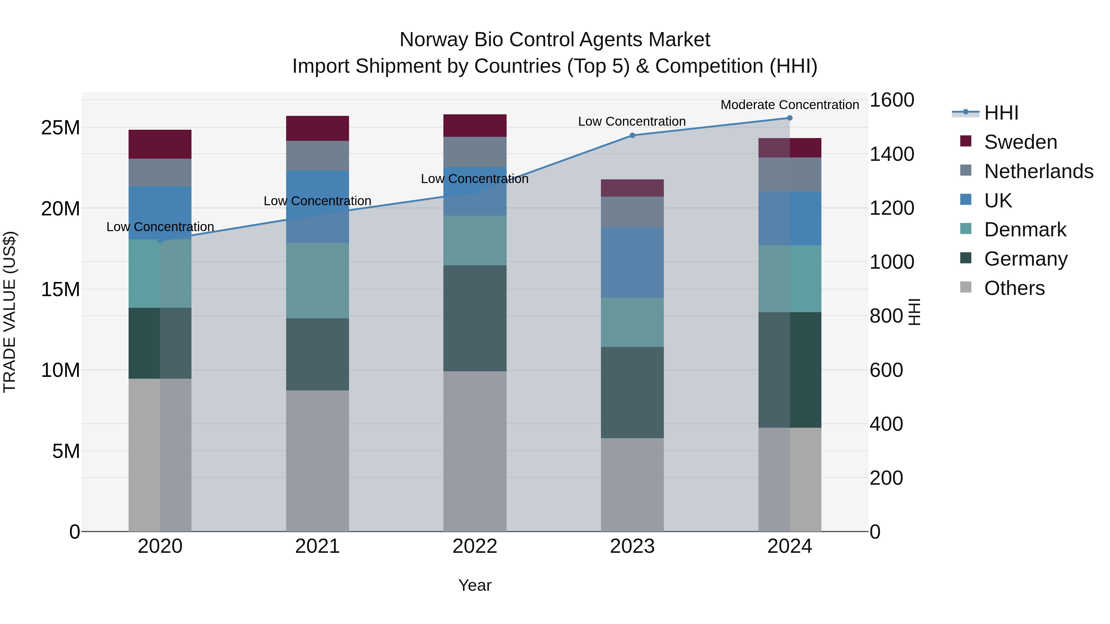 Norway Bio Control Agents Market Top 5 Importing Countries and Market Competition (HHI) Analysis