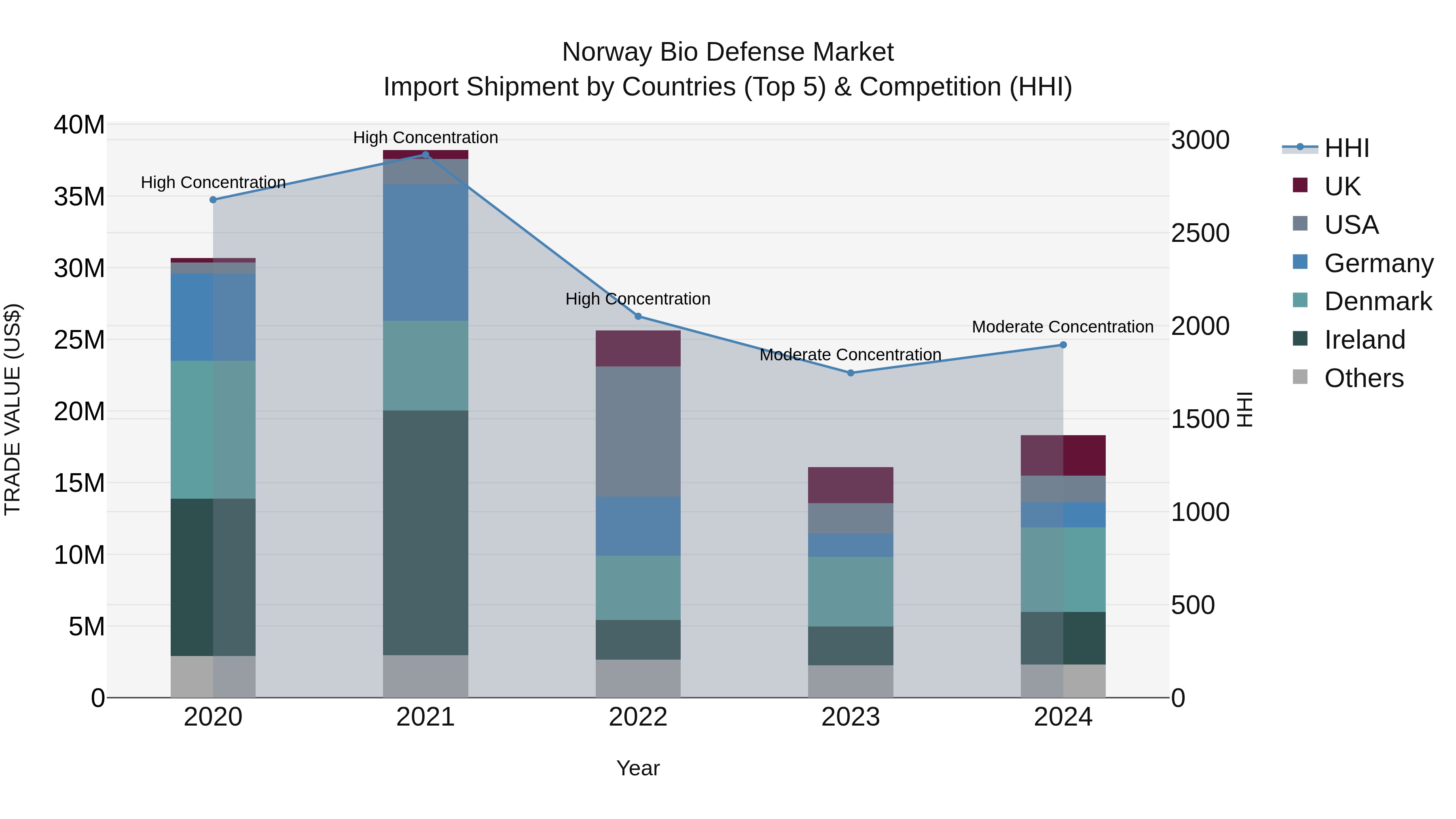 Norway Bio Defense Market Top 5 Importing Countries and Market Competition (HHI) Analysis