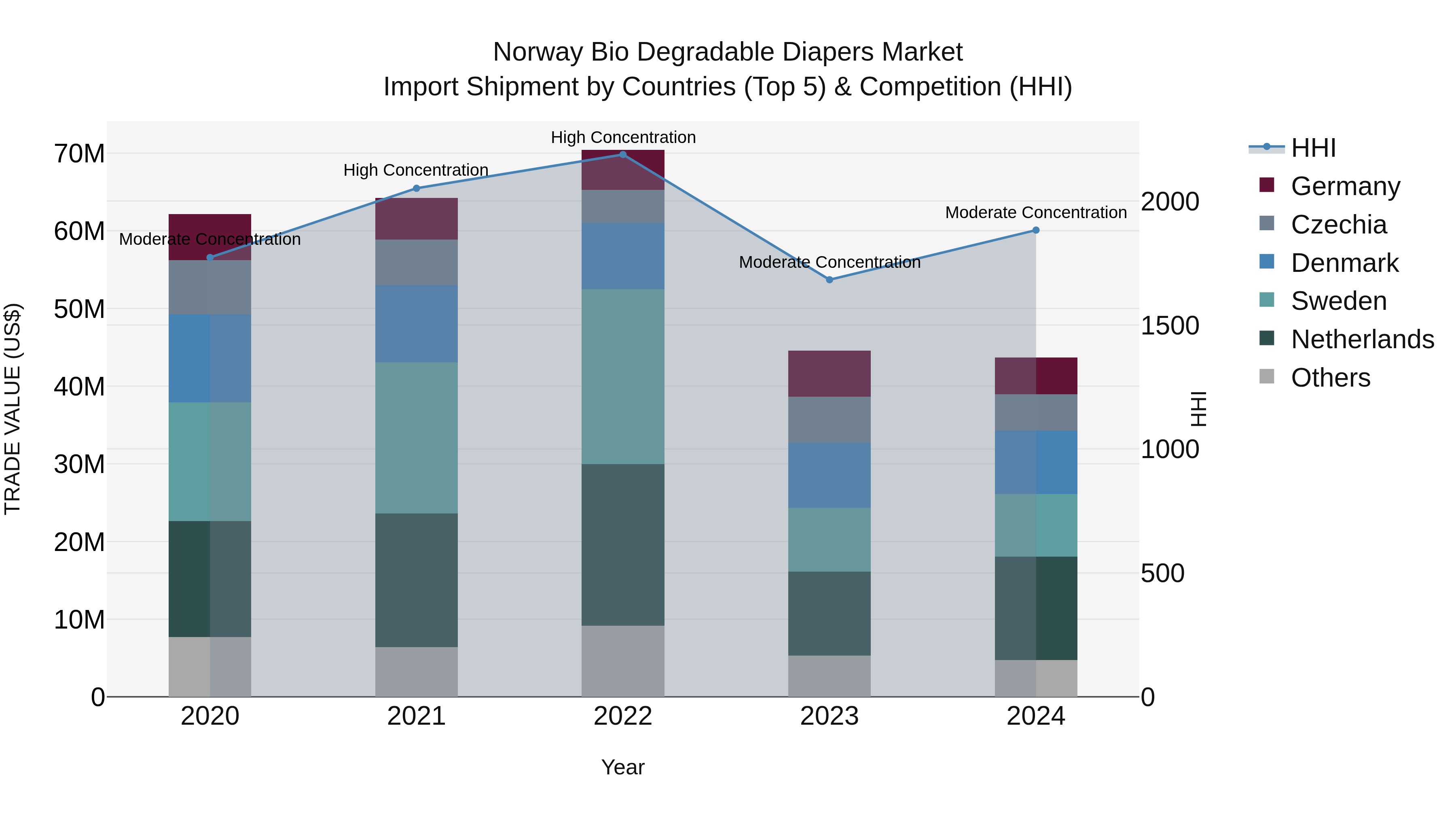 Norway Bio Degradable Diapers Market Top 5 Importing Countries and Market Competition (HHI) Analysis