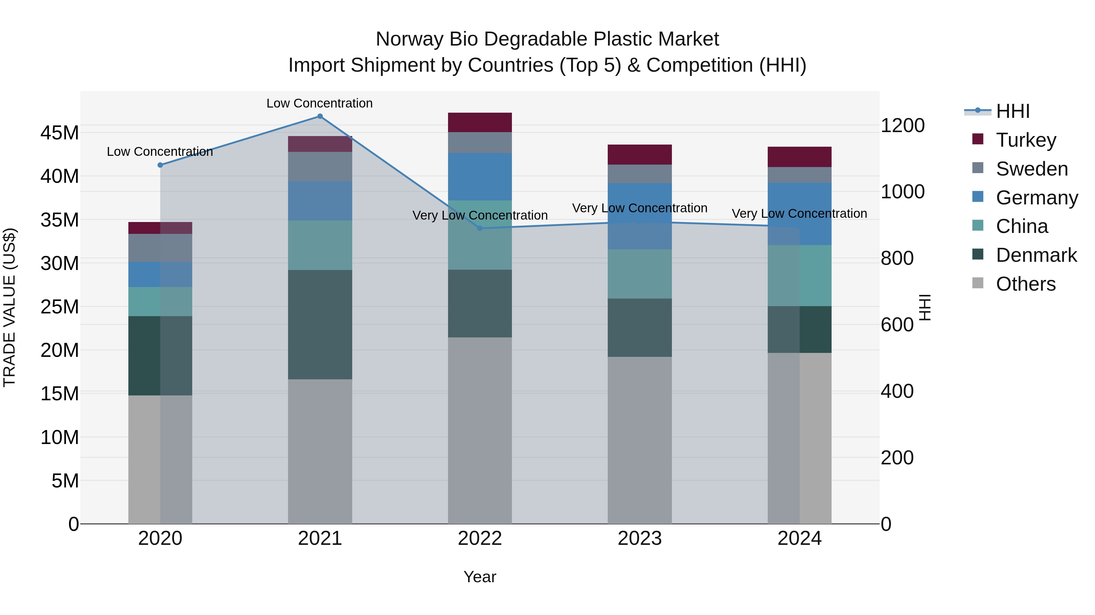 Norway Bio Degradable Plastic Market Top 5 Importing Countries and Market Competition (HHI) Analysis
