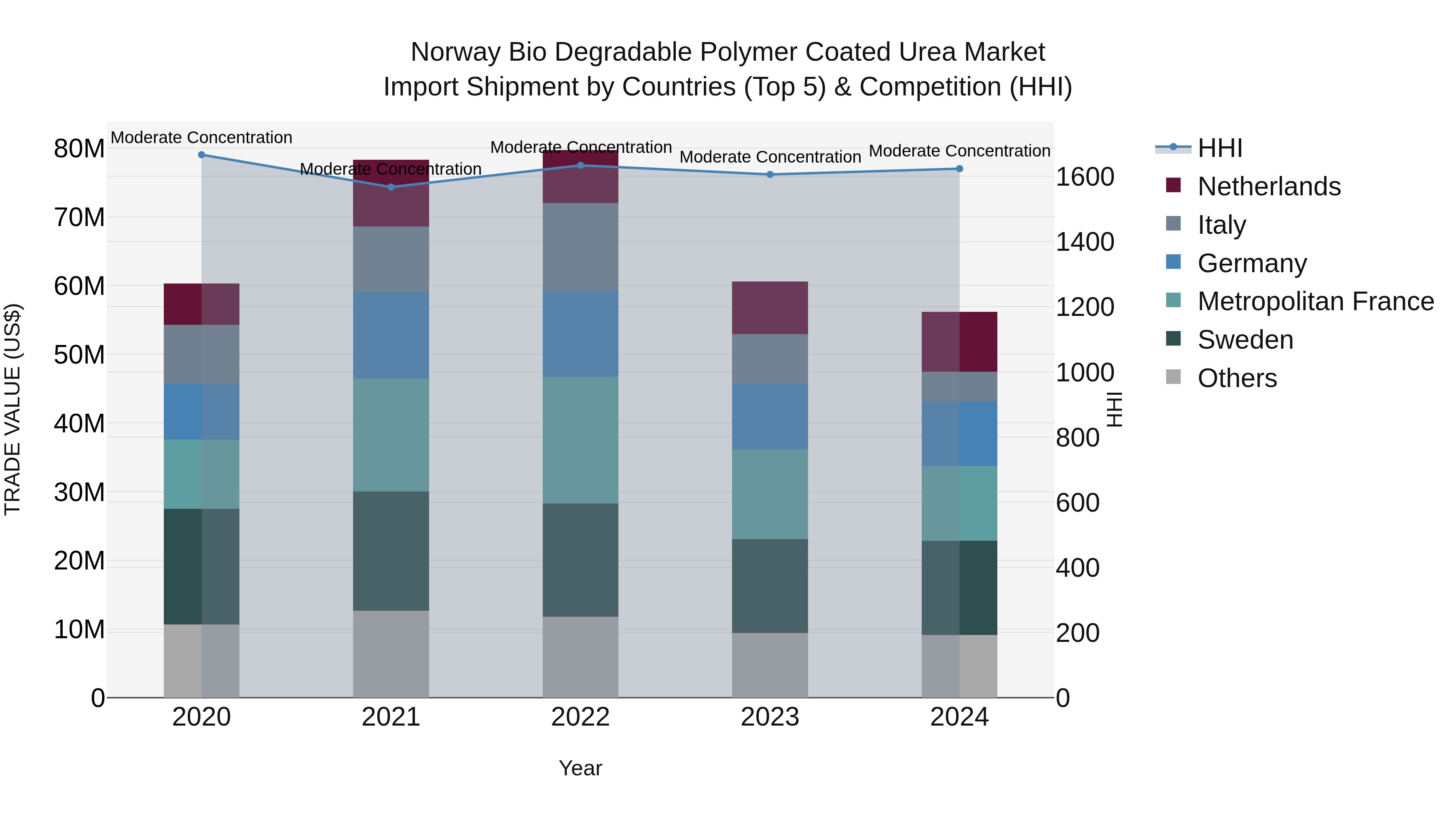 Norway Bio Degradable Polymer Coated Urea Market Top 5 Importing Countries and Market Competition (HHI) Analysis