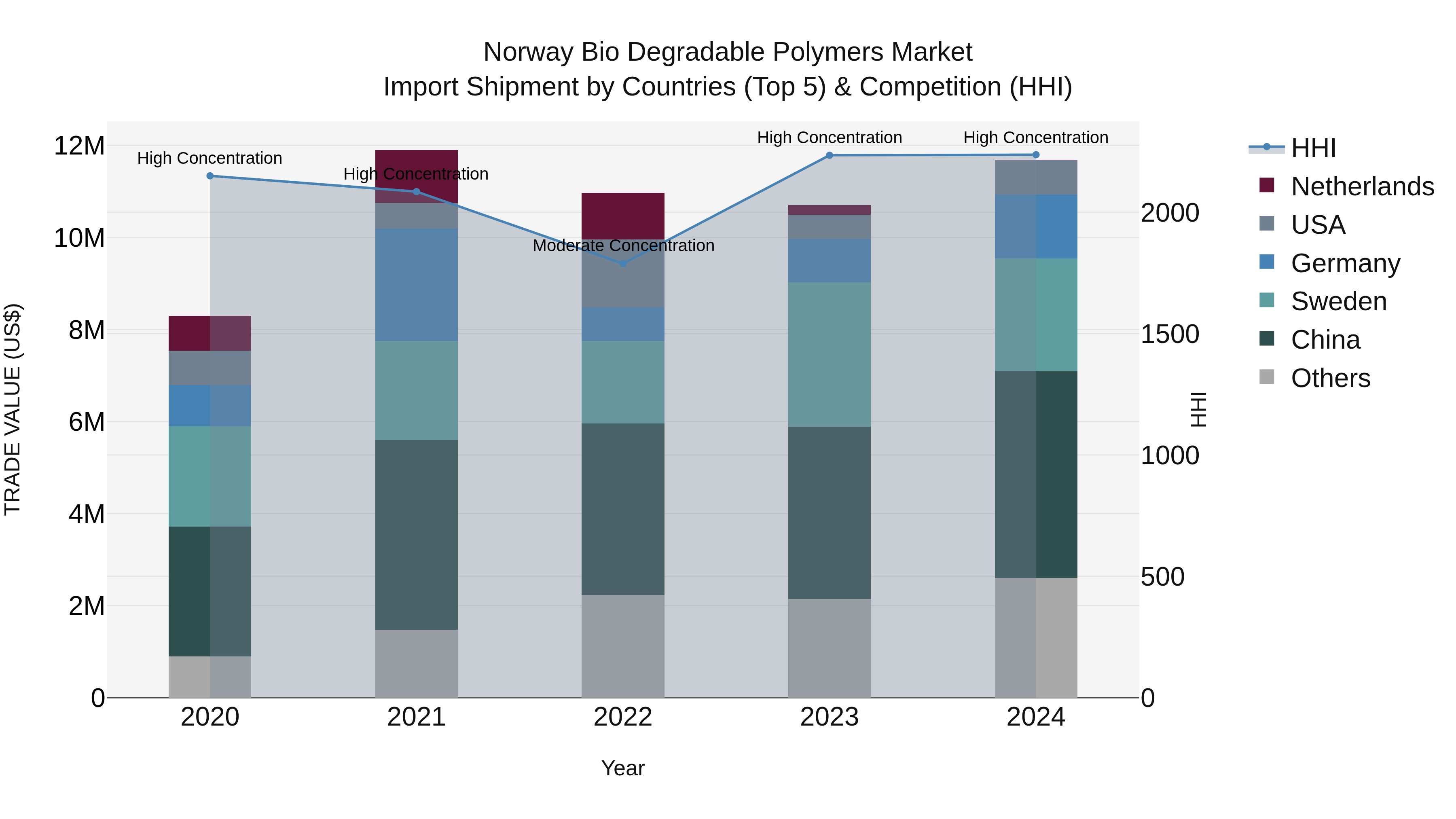 Norway Bio Degradable Polymers Market Top 5 Importing Countries and Market Competition (HHI) Analysis