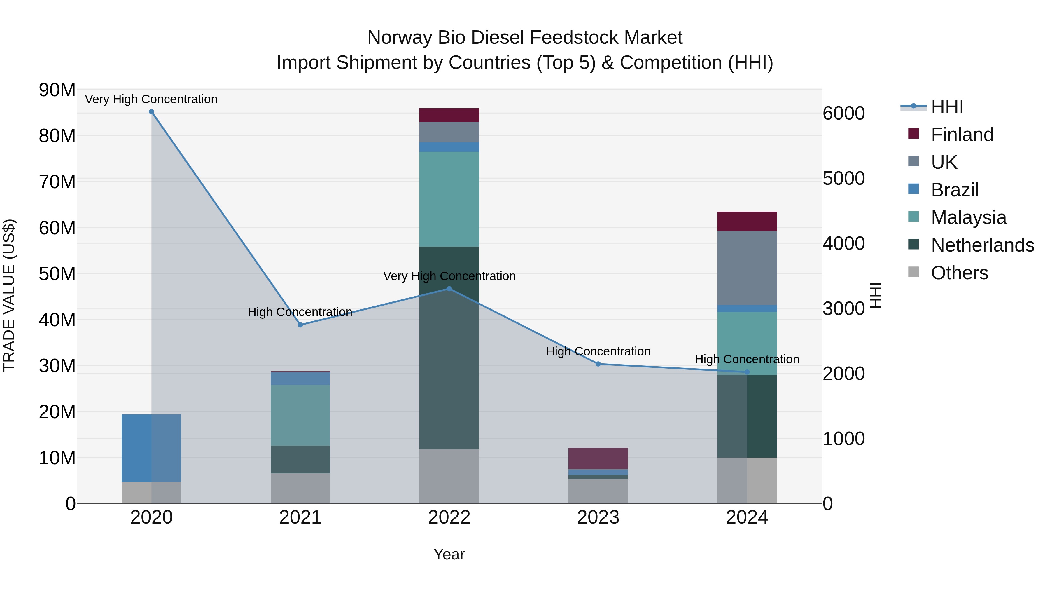 Norway Bio Diesel Feedstock Market Top 5 Importing Countries and Market Competition (HHI) Analysis