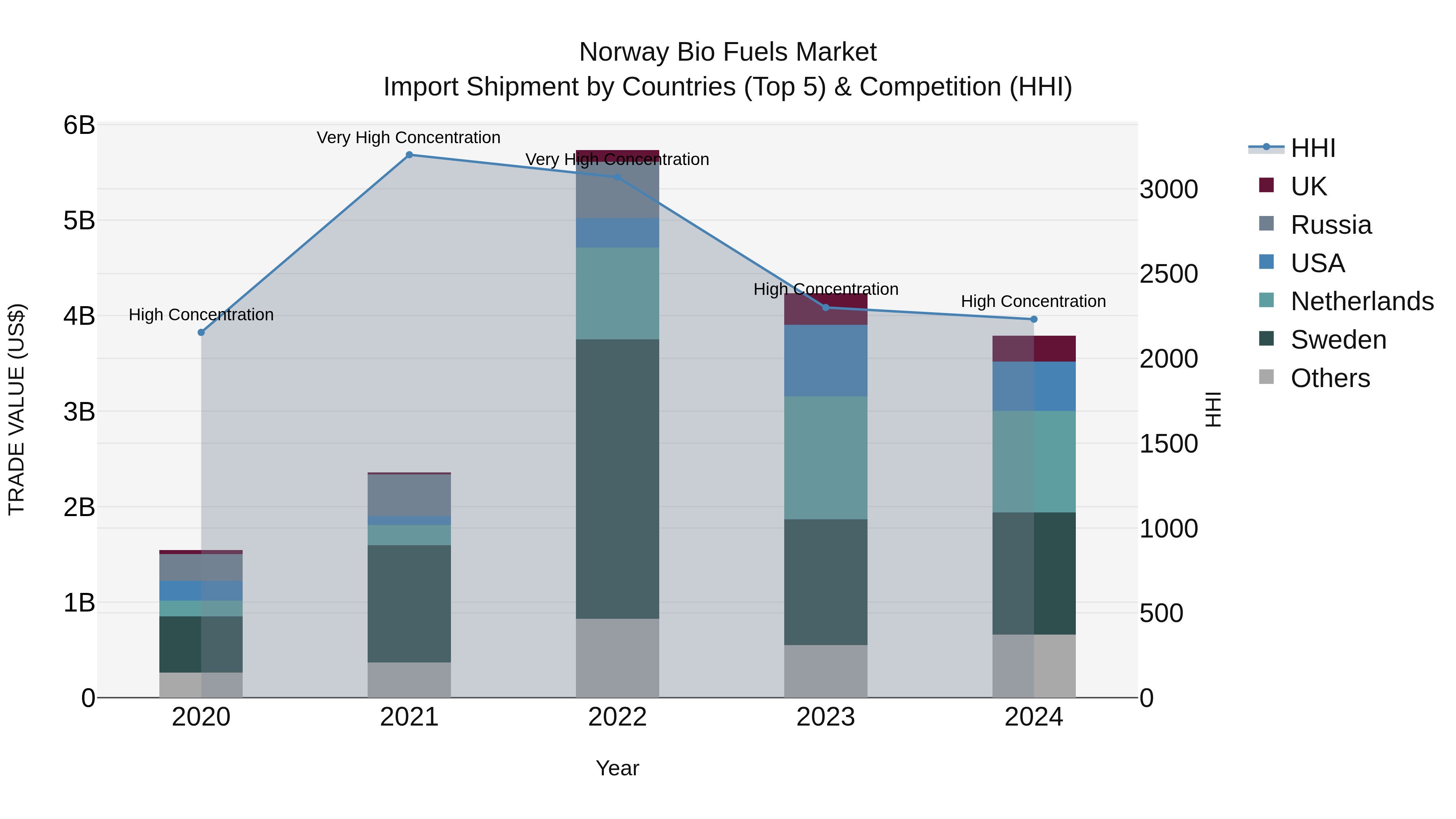 Norway Bio Fuels Market Top 5 Importing Countries and Market Competition (HHI) Analysis