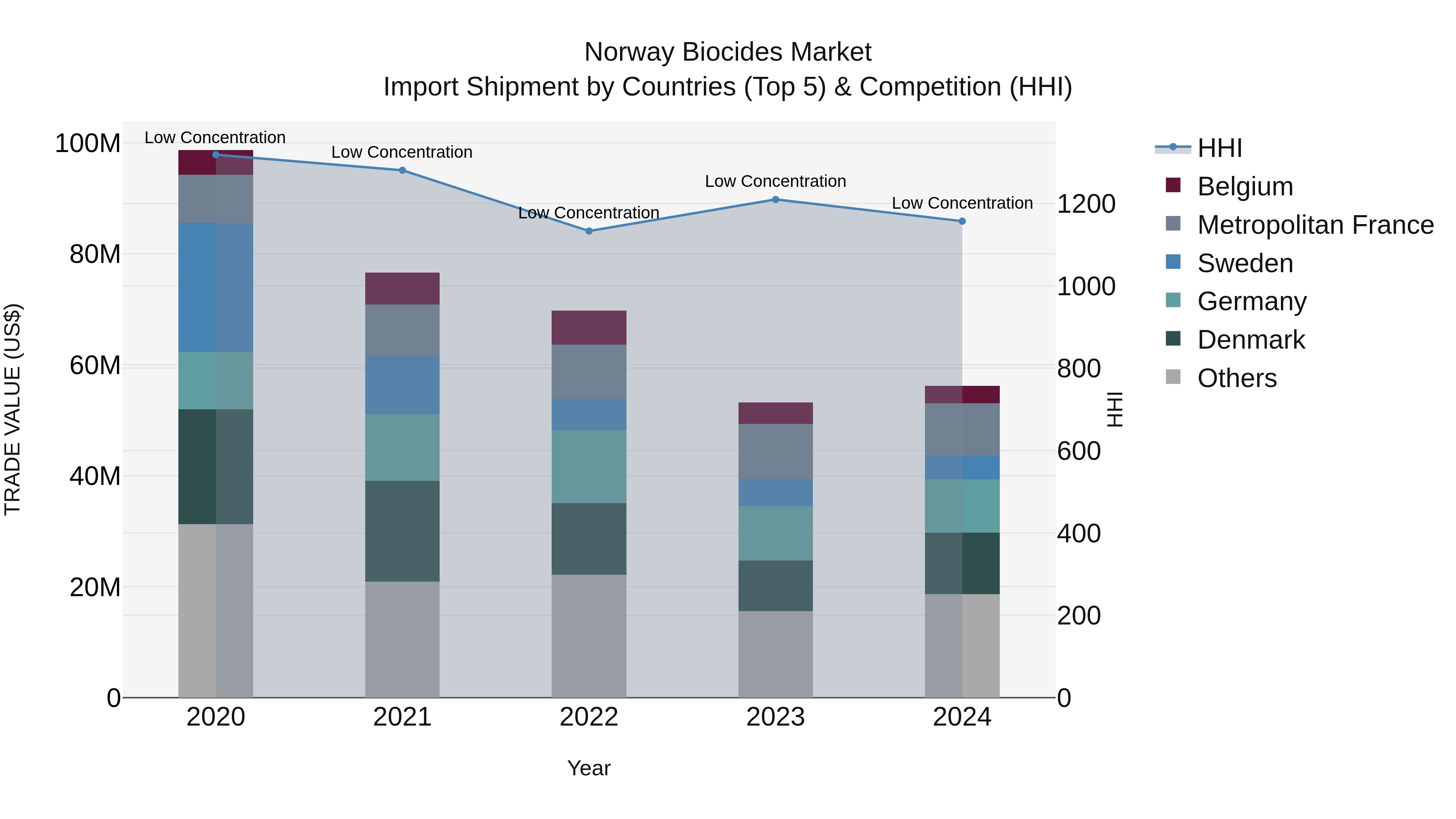 Norway Biocides Market Top 5 Importing Countries and Market Competition (HHI) Analysis