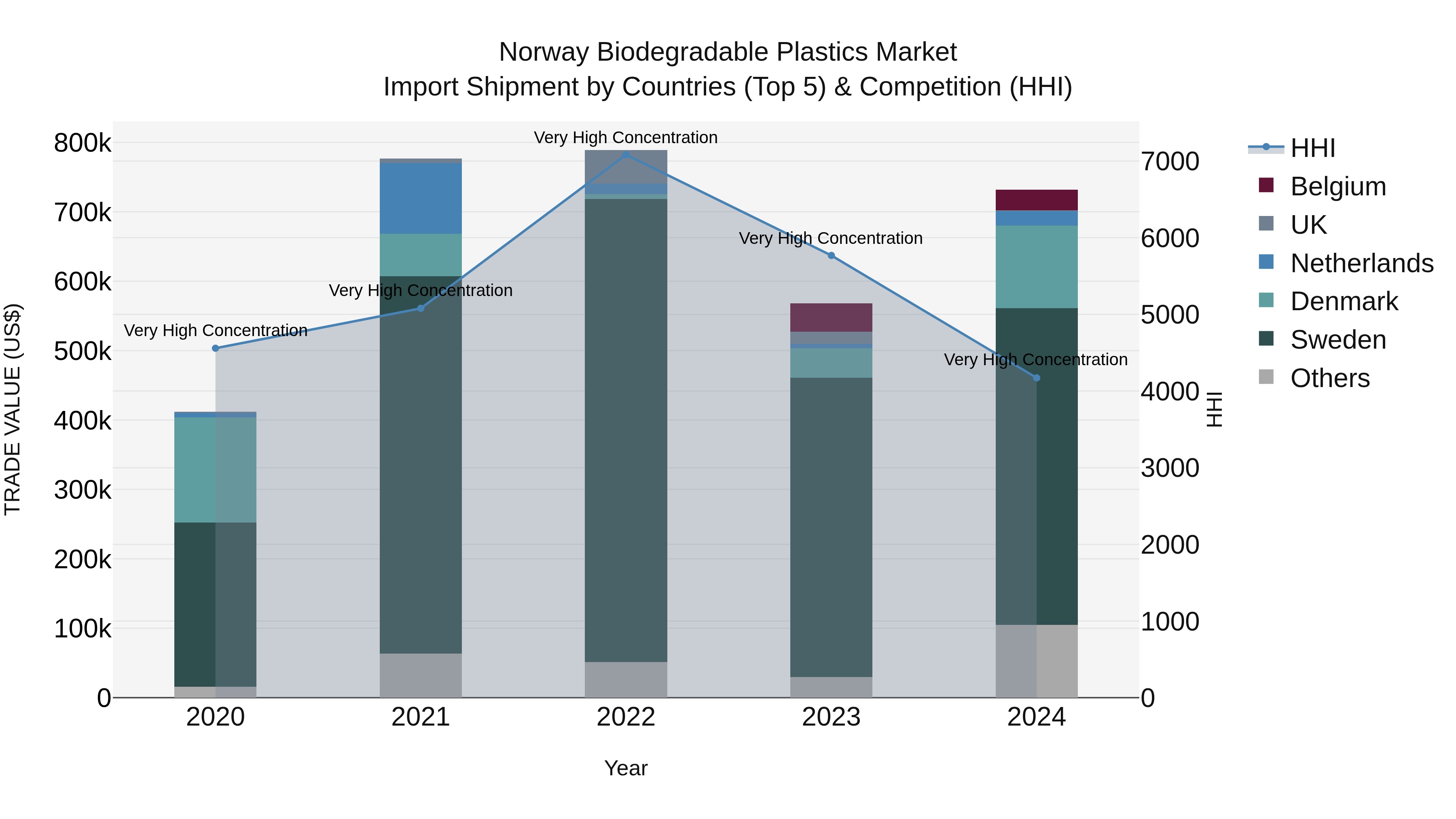 Norway Biodegradable Plastics Market Top 5 Importing Countries and Market Competition (HHI) Analysis