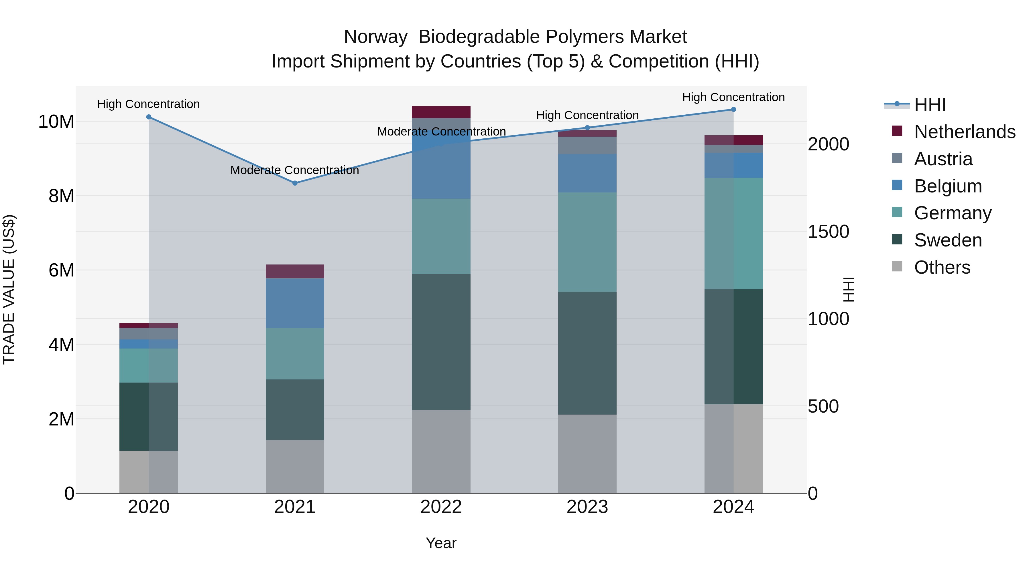 Norway Biodegradable Polymers Market Top 5 Importing Countries and Market Competition (HHI) Analysis
