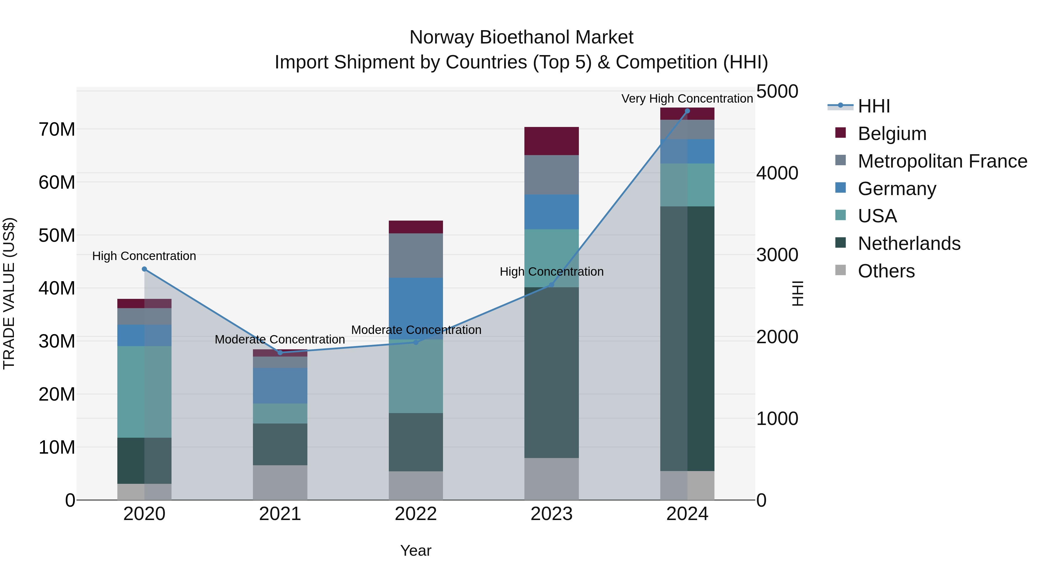 Norway Bioethanol Market Top 5 Importing Countries and Market Competition (HHI) Analysis