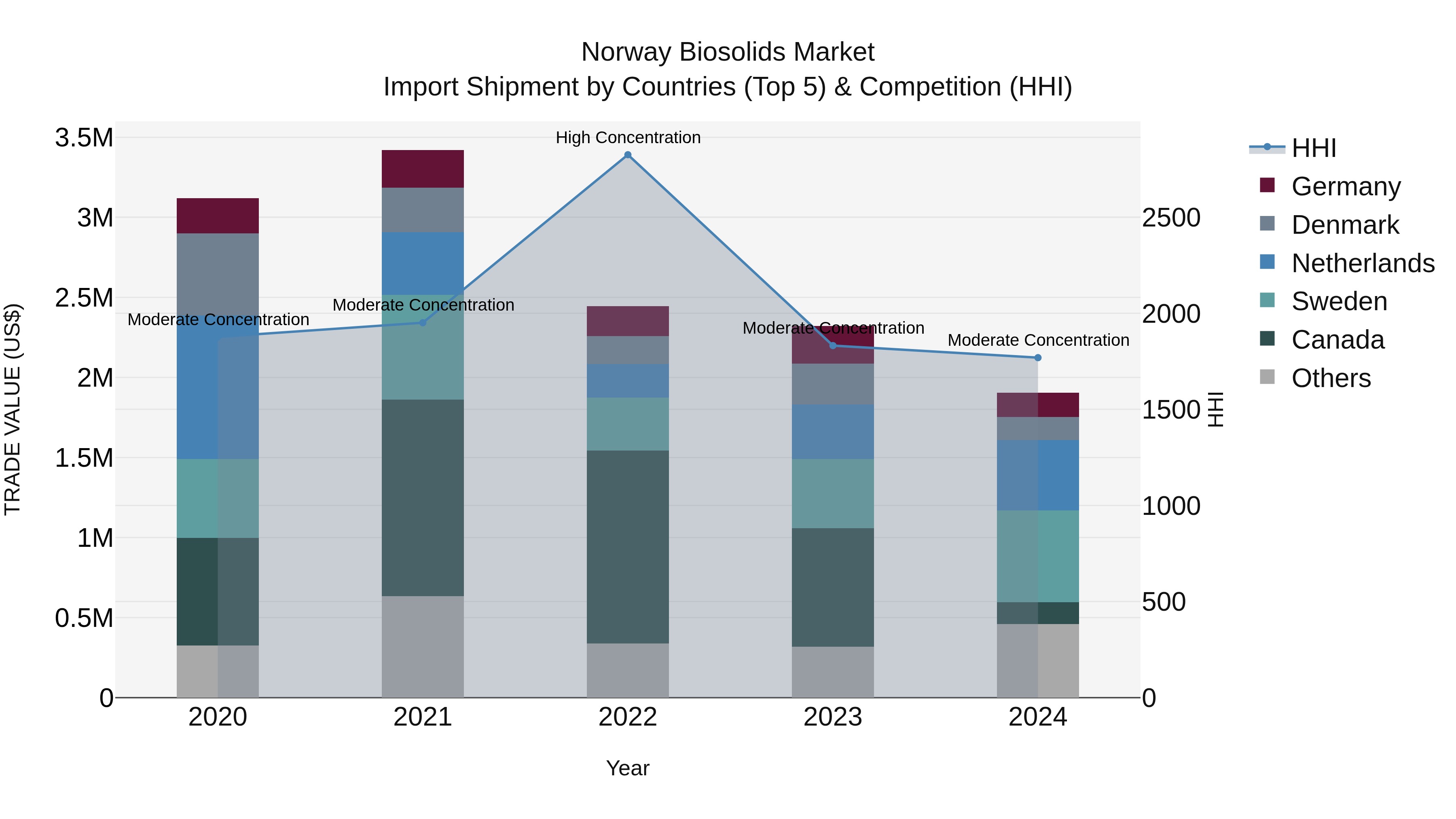 Norway Biosolids Market Top 5 Importing Countries and Market Competition (HHI) Analysis