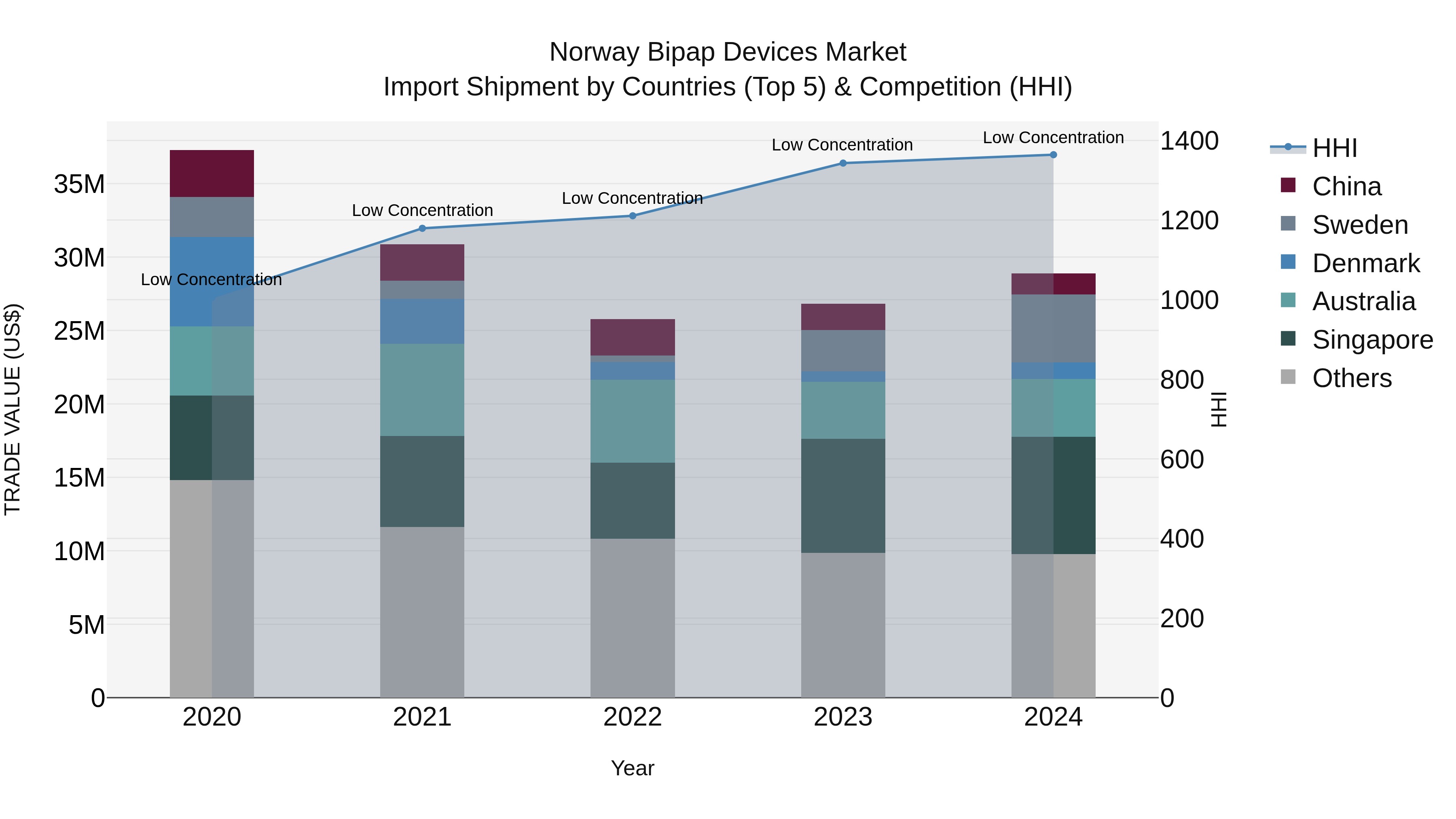 Norway Bipap Devices Market Top 5 Importing Countries and Market Competition (HHI) Analysis
