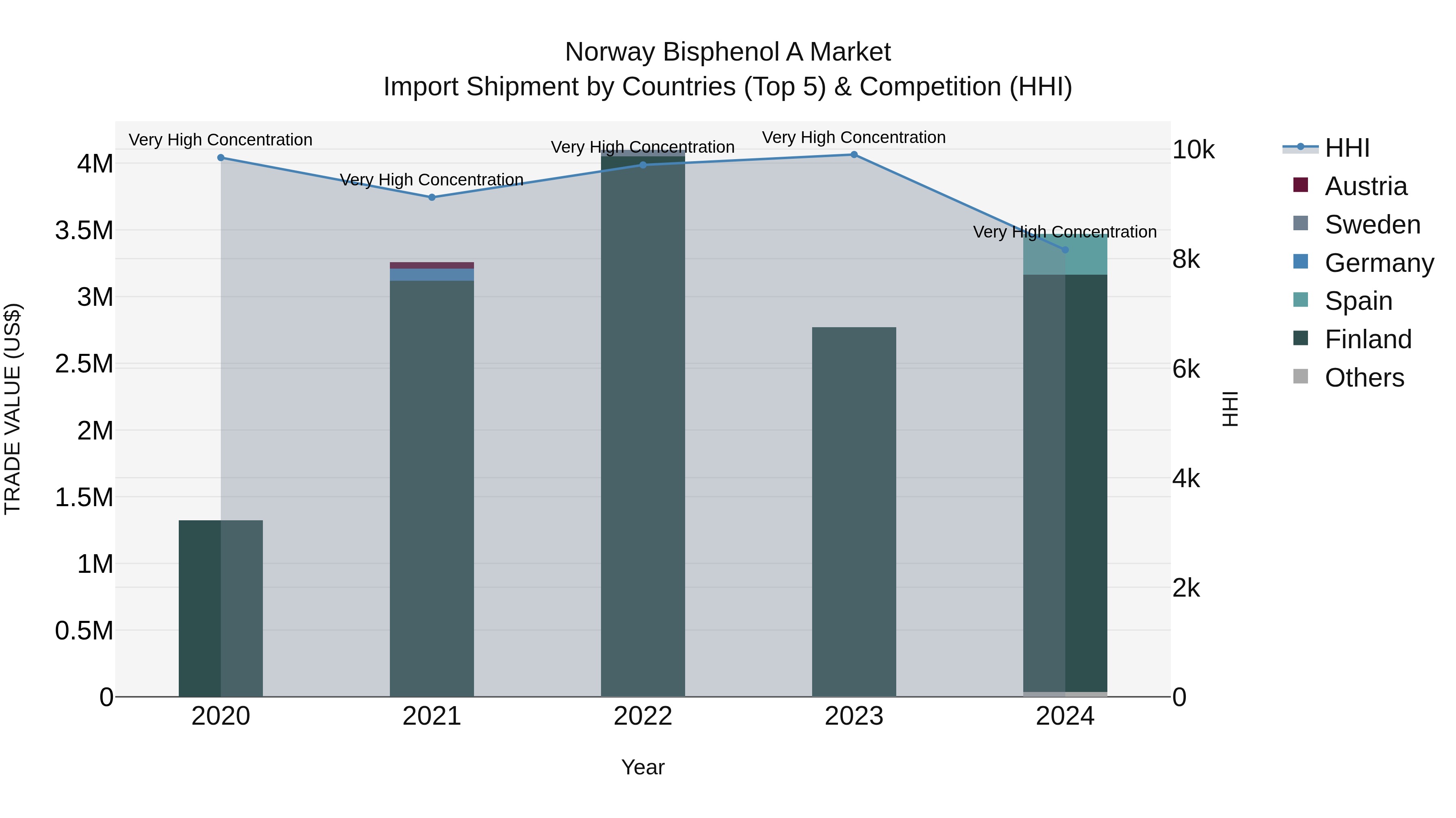 Norway Bisphenol A Market Top 5 Importing Countries and Market Competition (HHI) Analysis