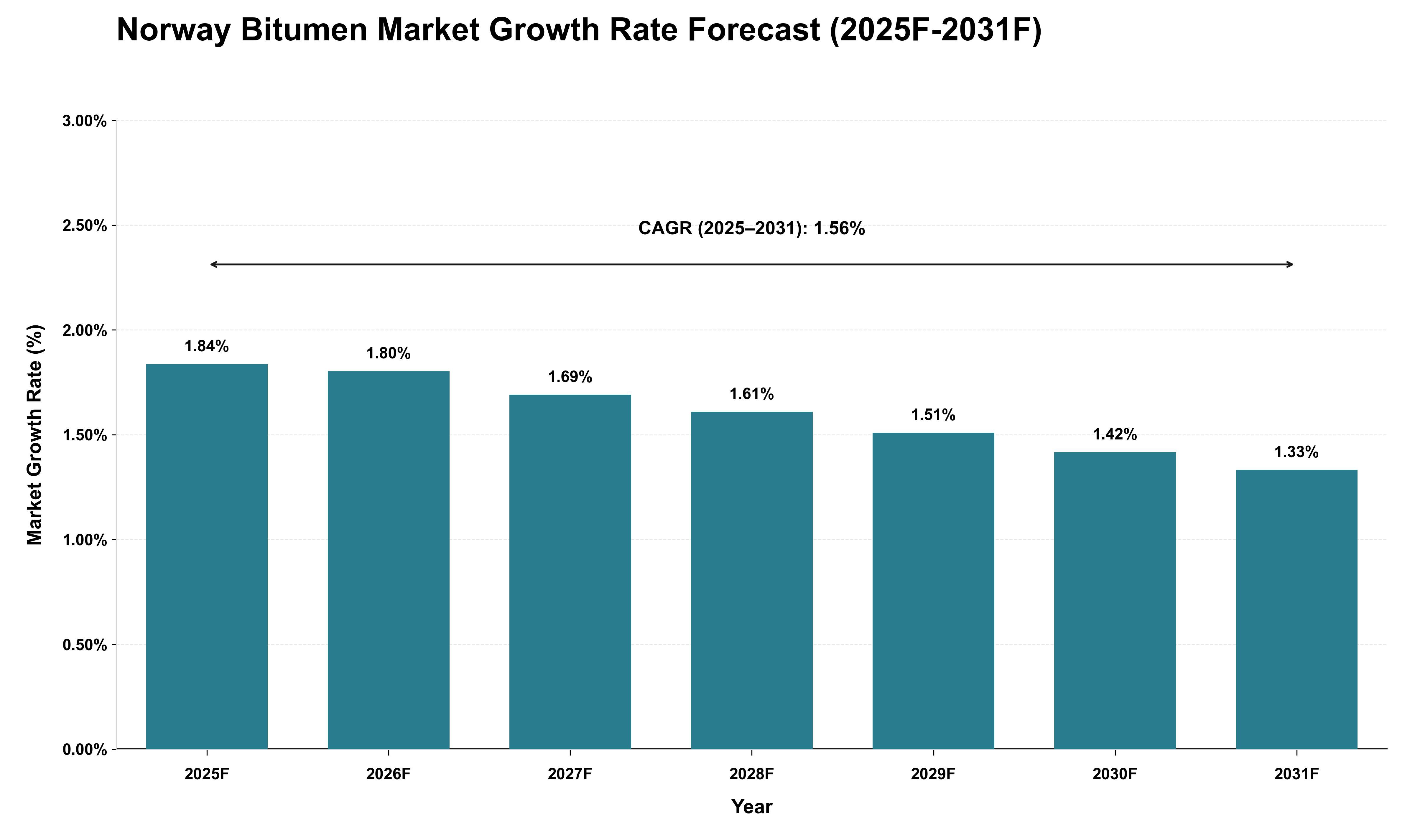 Norway Bitumen Market Growth Rate Analysis (2025 - 2031)