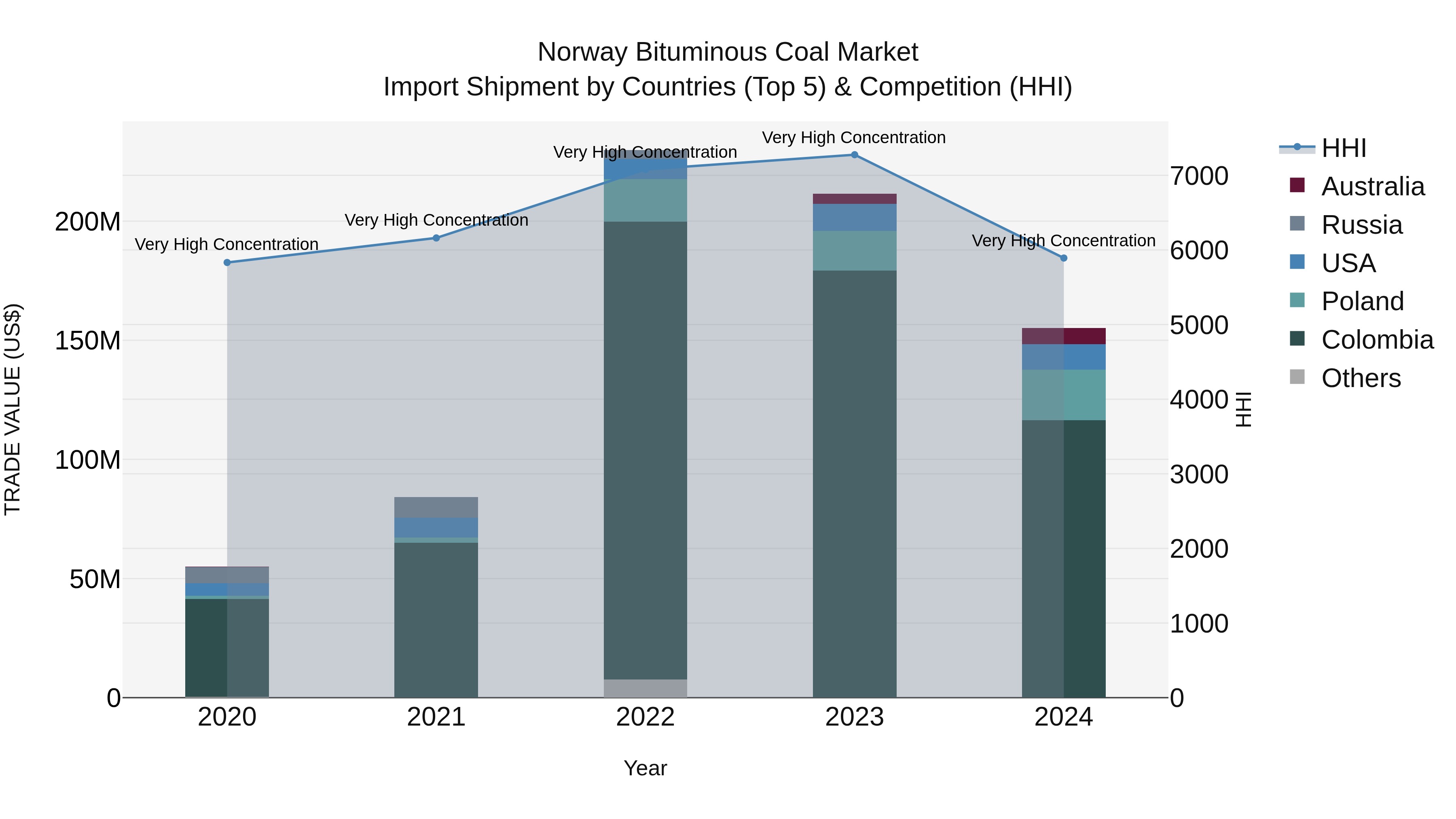Norway Bituminous Coal Market Top 5 Importing Countries and Market Competition (HHI) Analysis