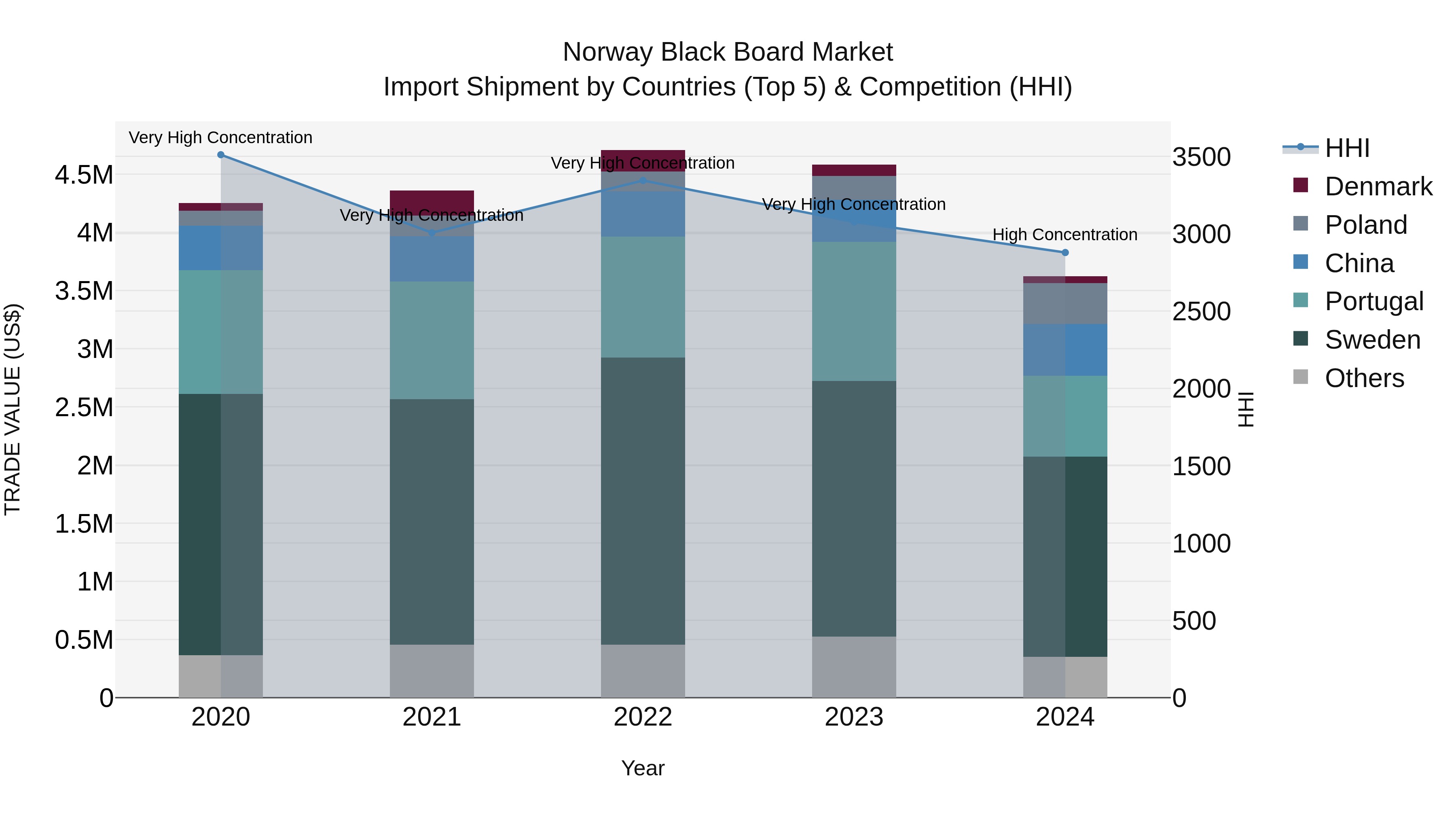 Norway Black Board Market Top 5 Importing Countries and Market Competition (HHI) Analysis