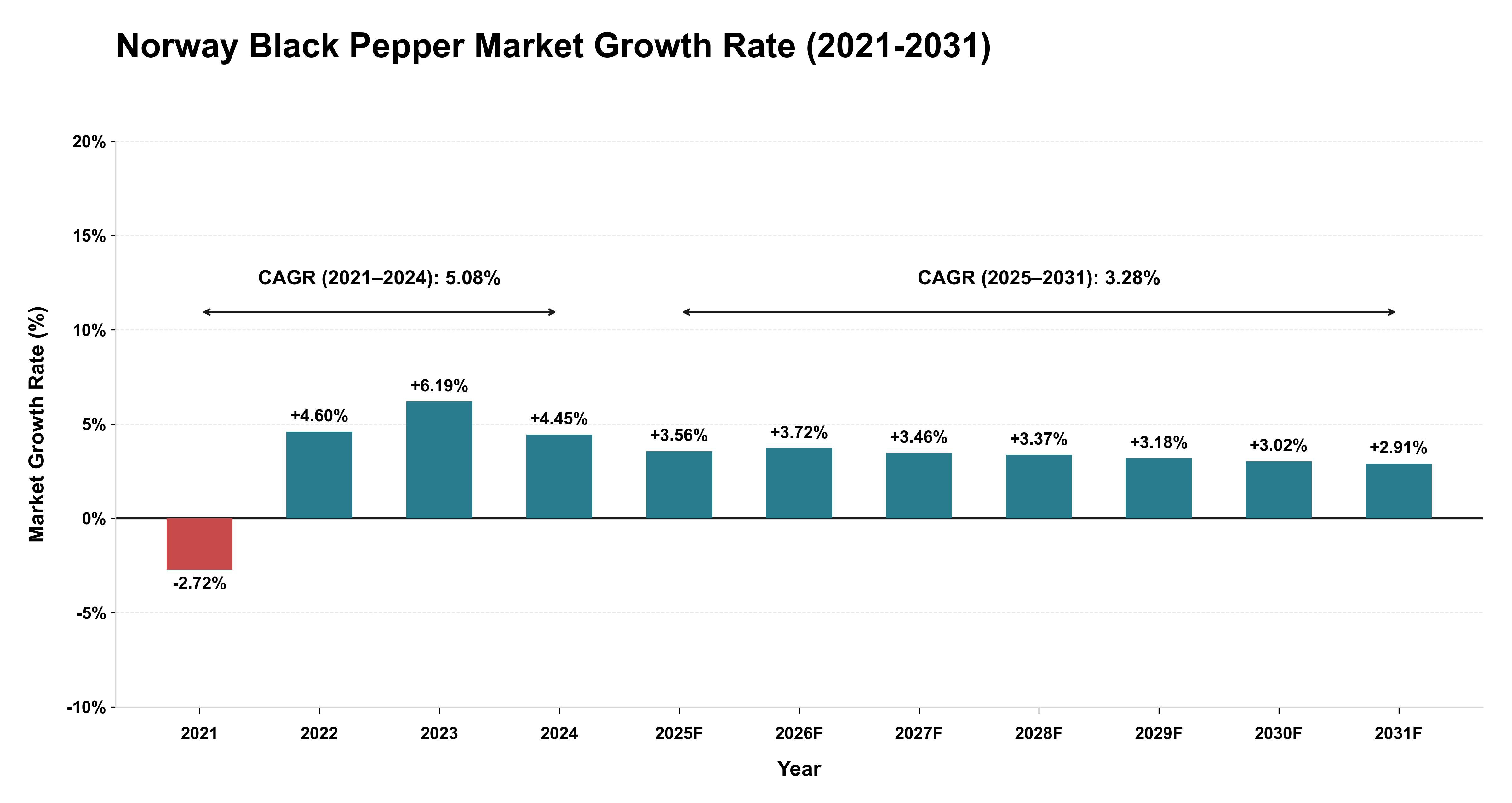 Norway Black Pepper Market Growth Rate Analysis (2021-2031)
