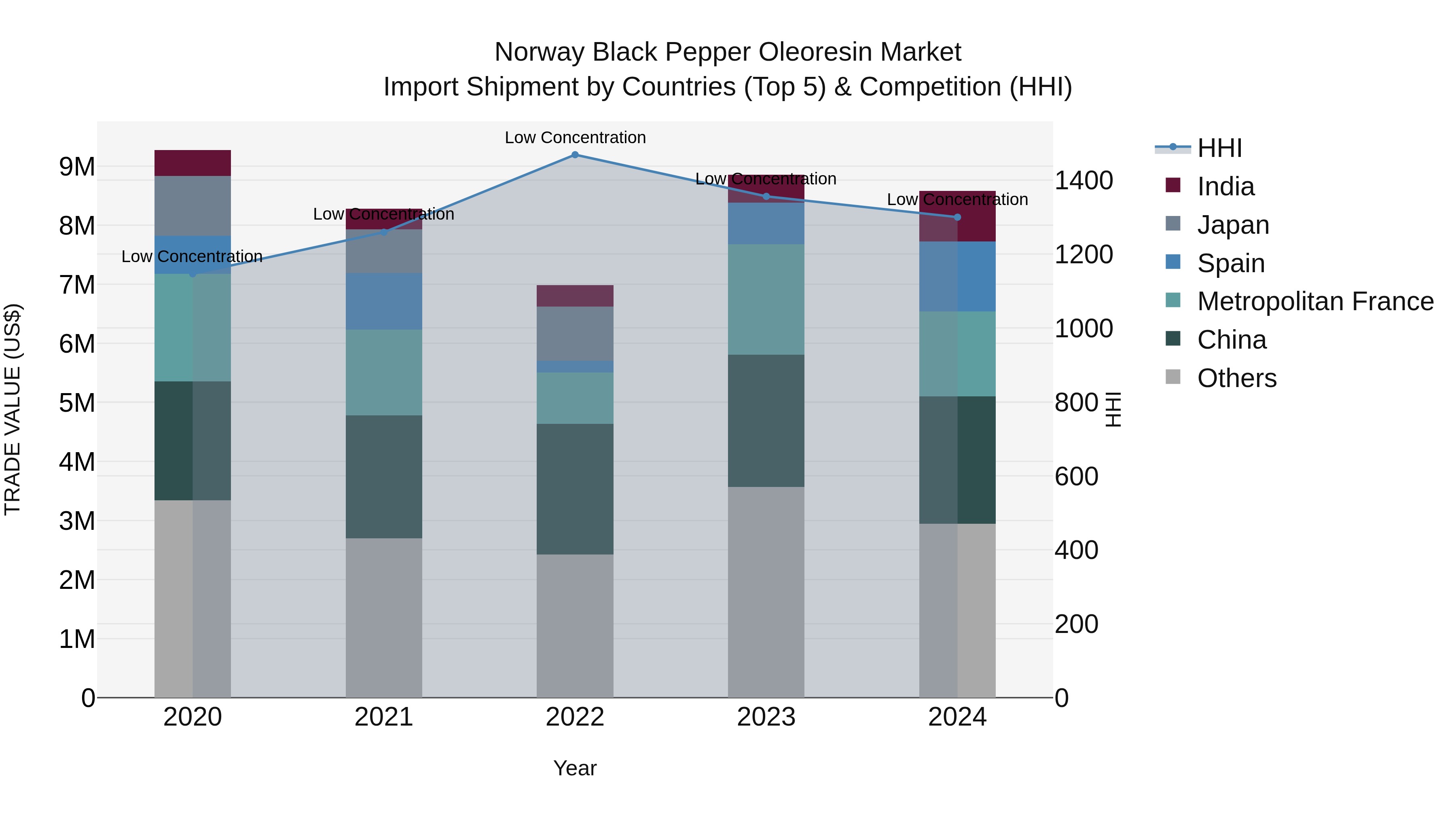 Norway Black Pepper Oleoresin Market Top 5 Importing Countries and Market Competition (HHI) Analysis
