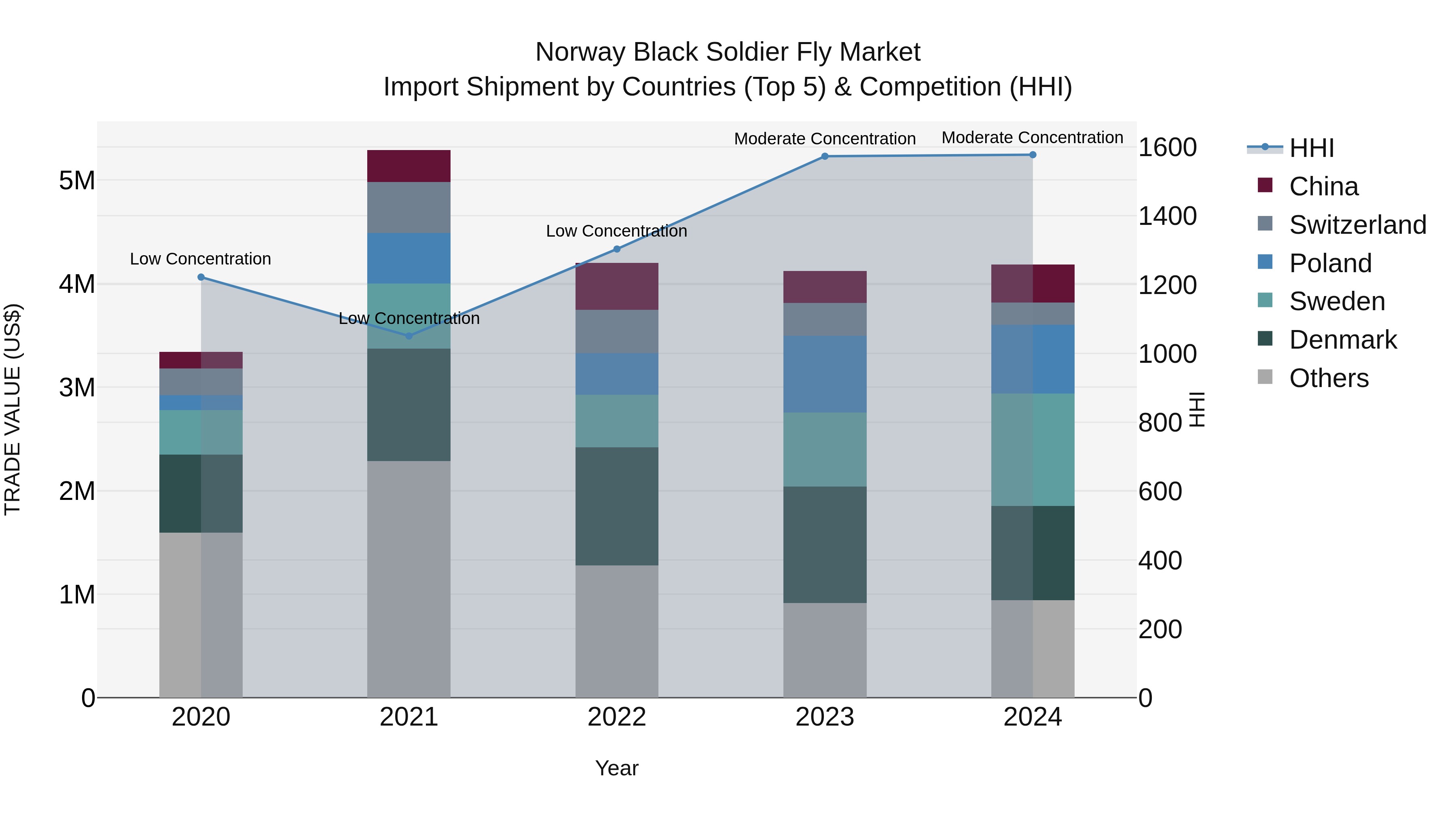 Norway Black Soldier Fly Market Top 5 Importing Countries and Market Competition (HHI) Analysis